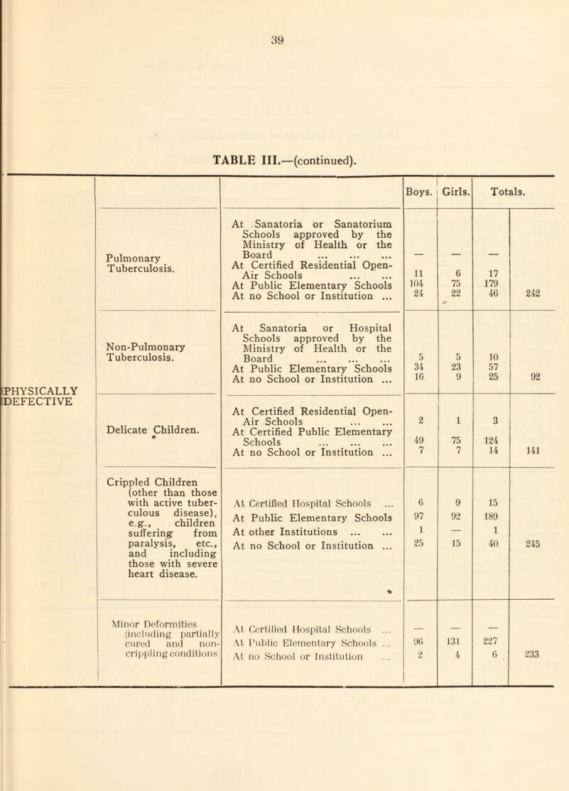 TABLE III.—(continued). PHYSICALLY DEFECTIVE Boys. Girls. Totals. At Sanatoria or Sanatorium Schools approved by the Ministry of Health or the Pulmonary Tuberculosis. Board . At Certified Residential Open- Air Schools . 11 6 17 At Public Elementary Schools 104 75 179 242 At no School or Institution ... 24 22 * 46 At Sanatoria or Hospital Non-Pulmonary Schools approved by the Ministry of Health or the Tuberculosis. Board 5 5 10 At Public Elementary Schools 34 23 57 92 At no School or Institution ... 16 9 25 At Certified Residential Open- Delicate Children. Air Schools . At Certified Public Elementary 2 1 3 Schools 49 75 124 At no School or Institution ... 7 7 14 141 Crippled Children (other than those with active tuber- At Certified Hospital Schools 6 9 15 culous disease), e.g., children suffering from At Public Elementary Schools 97 92 189 At other Institutions . 1 — 1 paralysis, etc., and including At no School or Institution ... 25 15 40 245 those with severe heart disease. % Minor Deformities (including partially At Certified Hospital Schools ... _ _ — cured and non- At Public Elementary Schools ... 96 131 227 crippling conditions At no School or Institution 2 4 6 . 233
