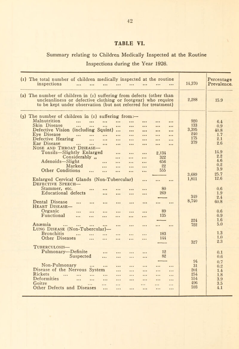 TABLE VI. Summary relating to Children Medically Inspected at the Routine Inspections during the Year 1926. (i) The total number of children medically inspected at the routine Percentage inspections . . 14,370 Prevalence. (2) The number of children in (1) suffering from defects (other than uncleanliness or defective clothing or footgear) who require 2,288 15.9 to be kept under observation (but not referred for treatment) (3) The number of children in (1) suffering from:— Malnutrition . 920 6.4 Skin Disease . 133 0.9 Defective Vision (including Squint). 3,395 40.8 Eye Disease . 240 1.7 Defective Hearing . 175 2.1 Ear Disease . 379 2.6 Nose and Throat Disease— Tonsils—Slightly Enlarged . 2,134 14.9 Considerably ,, . 322 2.2 Adenoids—Slight . 656 4.6 Marked . 22 0.2 Other Conditions . 555 3.9 3,689 25.7 Enlarged Cervical Glands (Non-Tubercular) • • • • • • 1,811 12.6 Defective Speech— Stammer, etc. . 80 0.6 Educational defects . 269 1.9 - 349 2.4 Dental Disease . 8,740 60.8 Heart Disease— Organic . 89 0.6 Functional . 135 0.9 -- 224 1.6 Anaemia . 722 5.0 Lung Disease (Non-Tubercular)— Bronchitis . 183 1.3 Other Diseases . 144 1.0 327 2.3 Tuberculosis— Pulmonary—Definite . 12 0.1 Suspected . 82 0.6 — 94 0.7 Non-Pulmonary . • • • • • • 31 0.2 Disease of the Nervous System . ,,, ... 201 1.4 Rickets . • • • 254 1.8 Deformities . • • • • • • 554 3.9 Goitre ... . 496 3.5 Other Defects and Diseases . ... 593 4.1