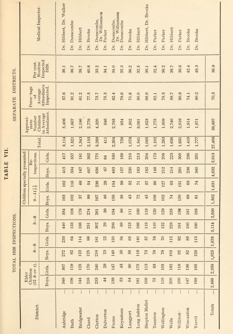 TOTAL 1926 INSPECTIONS. SEPARATE DISTRICTS. •h © 44 m r* O O 0) Ph Vi £ G O C/5 G O C/5 u W m G HH U P © rQ © s pP cd ©* G © rP 5 pP u p £ o tJ C/5 G GJ O -kT* EPS oPq o>^o C/5 tJ tf tJ m m © © © A) U K* m »> © © © © © © © X! pP pP G V- 3B 3 Vh Ph Ph J-h' V-. pi Pi 4_) O O G C +> CD <l> *r? 9 m CO 05 S d a.05 CD CD 05 © CO TT TT IO CD ci CD* ci GO CO CD ci GO CD |S O m” CO CO CO Tf CO CO CO CO CO CO CO co CO CO co Tf Tf CO © . © CD 0) c 5 ct3 CuO aJ -*-* ■+J 03 n-J O l '♦f Vh >! © <U 0 1) c Oh a £ CD d Cl IO K r>* iO CO IO Tt CD ci 05 oq o o 05 CD P-H ci io co r> 05 GO d Tf d d to d io 05 CD 00 io CD CD io GO 05 u (U g © © rP u cs b CD C* CD 05 o CD IO Tf Cl CO IO 05 o 05 Tf p-l O CD 05 Cl 05 IO o CO Cl o Tf P-H P-H 05 roc- 2 > c Tf CD P-H CO io 05 io o CD CD r> o 05 05 CO a p. < P s E <S p io* ci Cl Tf <N »—H CO T~~> T—* Cl* d* CO co ; Tf p-h CO IO 05 j—t O) GO r-, io ci CO CD ^H 05 GO cj P—H Cl Tf IO CD p—< O IO l> Tf GO o CD CO CO P-H O 4-> ID CO TH Cl CO o io O Cl CD CD Tf Tf H co* l-H Cl co* Cl — — — *-* pH d C/5 in rs , Cl IO O 05 o CO Tf co GO CO o CD , CO G P—< IO 00 GO IO CD o O d o CO co P-H c . O Tf CO P-H CO GO IO Cl Cl Cl P-H Cl d CO Cl CO o © in QJ Re- ecti o io* Ph Ph c/5 IT) Tf CD CO o CO Cl GO Cl Tf ,-H CD o Cl p-h CO CD 05 IO CD 05 IO CO GO 05 Tf P-H P-H 05 CO Tf CO O Tf CO Tf CD tT —< Cl 1—1H H-H d d d d co 00 ci CQ Tf CD C/5 d CD CD Tf GO 00 Tf 00 Cl _ o io P-H GO Tf ^H Ph CD i—< CD IO CO Cl io IO io io 05 d CD io CD CO C/5 -IN In Cl *—1 r—f CD c © U •—H O V—4 'a C/5 •O Cl 00 CD cc 00 CO Cl io CD Cl Tf O GO P-H Cl CD o iO GO CD ''T io CO Tf Tf O o IO CD CO CD a 05 o p io 175 Tf GO 00 Tf 05 Tf CD o 05 O 05 io CD io o •O O CD CO 05 00 P—H 05 i—« Cl d co IO GO 05 CO CO 1—H P-H Cl Cl r—H 1—H p-^ 1—H 1—< P—H d l-H P-H P-H 05 00 O d* CO CO o CO 00 _ Cl 05 05 05 io GO 05 o Cl 00 o o Tf >» CO CO IO o Cl O OD Cl 05 P-H Tf Cl d cc 00 00 1-H O Tf 1—1 I—H Cl CO Cl P-H T—H 1-^ P-H P-H d P-H P-H P-H P-H PQ CO* CO CO Tf Tf 05 P-H Cl O Tf »o o GO o d d io CO 00 CO CD T—H 05 GO Cl Cl CO CD Tf io PH 05 00 pH . r-> Cl p—< P—< *—< P—« pH P-H CD 05 O GO CO d Cl CO IO CD CO o o GO GO CO 05 GO CO d d 05 CO GO Cl Cl r—< Cl Tf CO io —-H 1^ o 05 00 d d O Cl T—< P—H Cl r-H P~H l-H P-H 00 pq H CO 05 IO o o 05 io o io CO co io d 00 CD IO 05 o p-h Cl r>p Tf Cl Tf TT 05 P-H 05 o CO 1-H co CD io G > lH CO 1-4 pH hH Cl T P—H *—< TH —H P-H CO u 2 o o d~ rC 2 in 05 CD -r CD CO 05 CO Tf f—H CD io o o o 05 CD W ,G Cl O Tf p-H co CO IO 05 GO O o o Tf CD CD u — pq CO Cl Cl r—* r-H P-H d P-H P-H Tf d“ i : i 4-> : © District. Axbridge Bath Bridgwater Chard Clutton Dulverton Frome Keynsham Langport Long Ashton Shepton Mall Taunton Wellington © 5? Williton Wincanton Yeovil Totals
