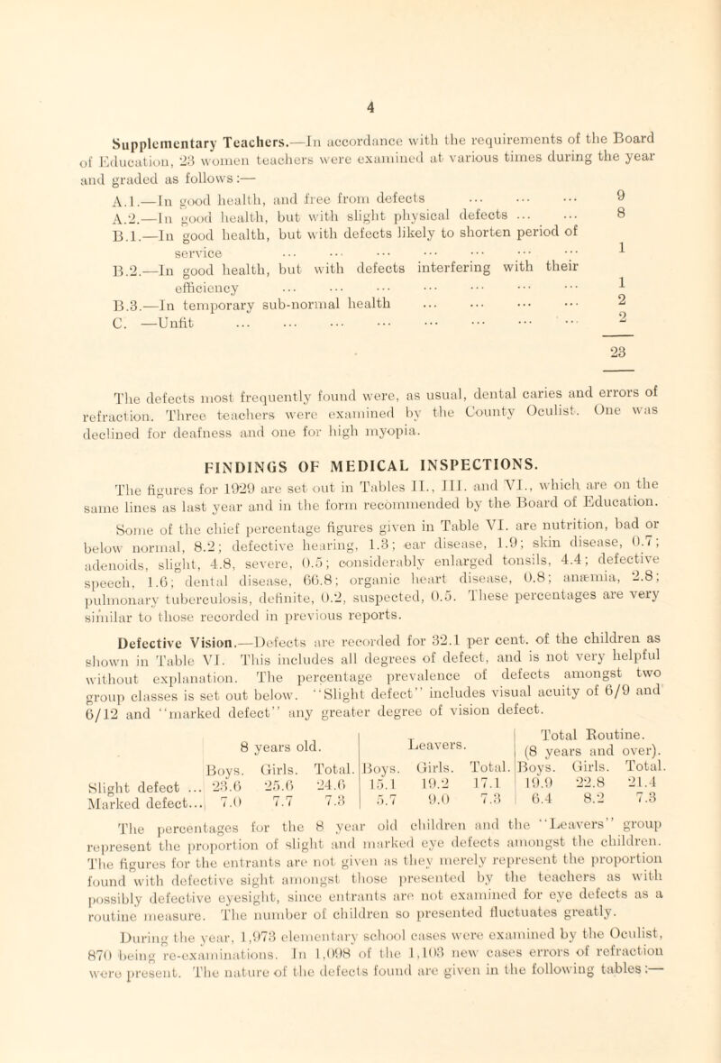 Supplementary Teachers.—In uccordanco with tlie requirements of the Board of I'iducatiou, —8 women teachers were examined at various times during the year and graded as follows:— —lu good health, and free from defects . 9 •Y —Jo gat)d health, but with slight jrhysical defects ... ... 8 J3.1.—la good health, but with defects likely to shorten period of service ... •• ••• ••• ^ ]1 2_In o-ood health, but with defects interfering with their ° 1 efficiency ... ••• B. 3.—In temnorarv sub-normal health ... ... ••• 2 C. —Unlit ..1^ . 2 23 'I’he defects most frequently found were, as usual, dental caries and errors of refraction. Three teachers were examined by the County Oculist. One \\ as declined for deafness and one for high myopia. FliNDINGS OF MEDICAL INSPECTIONS. The figures for 1929 are set out in Tables IT, III. and AO., which are on the same lines as last year and in the form recommended by the Board of Education. Some of the chief jrercentage figures given in Table A^I. are nutrition, had or below normal, 8.2; defective hearing, 1.3; ear disease, 1.9; skin disease, 9. <, adenoids, slight, 4.8, severe, O.d; considerably enlarged tonsils, 4.4; defective speech, 1.6; dental disease, 66.8; organic heart disease, 0.8; antemia, 2.8; jndmonary tuberculosis, dcHiiite, 0.2, susjiected, 0.5. these jrercentages are very siniilar to those recorded in jirevious reports. Defective Vision,—Defects are recorded for 32.1 per cent, of the children as shown in Table VI. This includes all degrees of defect, and is not very helpful without exjilaiiation. The jiercentage prevalence of defects amongst two groiij) classes is set out below. “Slight defect” includes visual acuity of 6/9 and 6/12 and “marked defect” any greater degree of vision defect. Slight defect .. Marked defect.. 8 years old. Leavers. Boys. Oirls. Total. Boys. Oirls. Total. 23.6 25.6 24.6 15.1 19.2 17.1 i -3) 7.7 7.3 5.7 9.0 7.3 Total Eoutine. (8 years and over). Boys, (lirls. Total. 19.9 22.8 21.4 6.4 8.; 1.3 The percentages for the 8 year old children and the “Leavers” grouj) rcjiresent the prujiortion of slight and marked eye defects amongst the children. Tlie figures for the entrants are not given as they merely represent the jirojrortion found with defective sight amongst those ])i'esented by the teachers as with j)ossibly defective eyesight, since entrants are not examined for eye defects as a routine measure. The numl)er of children so presented fluctuates greatly. During the year, 1,973 elementary school cases were examined by the Oculist, 870 l)eing rc-exiiminati<jns. In 1,098 ol tlie 1,103 new cases errors of refraction were jiresent. Tlie nature of tlie defects louud arc given irr the followiirg tables:
