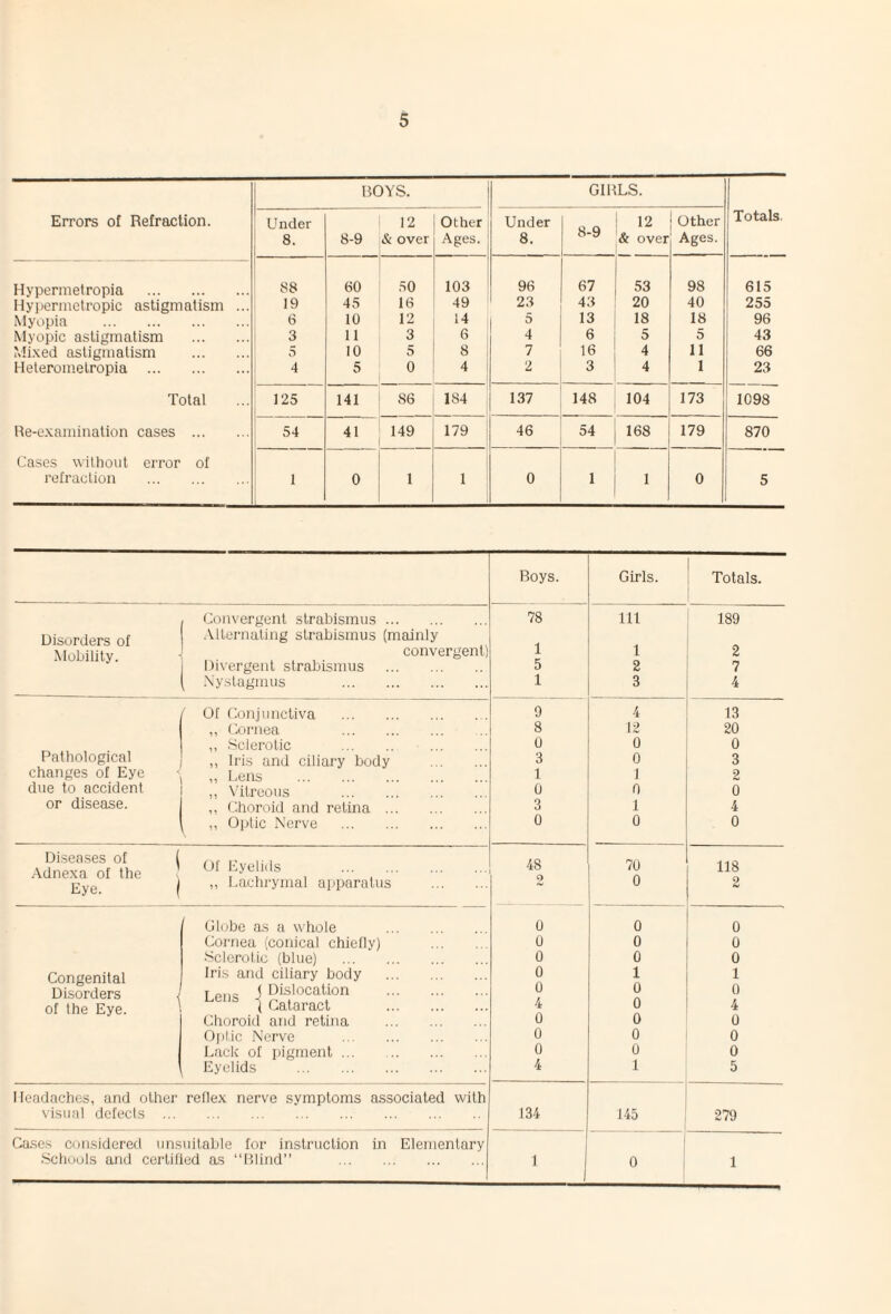 BOYS. GIRLS. Errors of Refraction. Under 1 8-9 12 & over Other Ages. Under 8. 8-9 12 & over Other Ages. Totals. Hypermetropia . 1 1 88 60 50 103 96 67 53 98 615 Hyi>ernietropic astigmatism ... 19 45 16 49 23 43 20 40 255 Myopia . 6 10 12 i 4 5 13 18 18 96 Myopic astigmatism . 3 11 3 6 4 6 5 5 43 Mi.\ed astigmatism . 1 vS 10 5 8 1 7 16 4 11 66 Heteromelropia . i 4 5 0 4 f 2 3 4 1 23 Total 125 141 86 184 137 148 104 173 1098 Re-e.Kamination cases . 54 41 149 179 1 46 54 168 179 870 Cases without error of refraction . 1 0 1 1 0 1 1 0 5 Boys. Girls. Totals. Convergent strabismus. 78 Ill 189 Disorders of .Vlternating strabismus (mainly 1 5 Mobility. convergent) Divergent strabismus . 1 2 2 7 ^ .\y.stagmus . 1 3 4 / Of Conjunctiva . 9 4 13 ,, Cornea . 8 12 20 ,, .Sclerotic . . 0 0 0 Pathological ,, Iris and ciliary body . 3 0 3 changes of Eye ,, Lens . 1 1 2 due to accident ,, \alreous . 0 0 0 or disease. ,, Choroid and retina. 3 1 4 ^ ,, Optic Nerve . 0 0 0 Diseases of ( .Adne.xa of the Eye. j Of Eyelids . ,, Lachrymal apparatus . 48 2 70 0 118 9 IV Globe as a whole . 0 0 0 Cornea (conical chiefly) . 0 0 0 •Sclerotic (blue) . 0 0 0 Congenital Iris and ciliary body . 0 1 1 Disorders { I t Dislocation . 0 0 0 of the Eye. Cataract . 4 0 4 Choroid and retina . 0 0 0 Opiic .Nerve . 0 0 0 Lack of pigment. 0 0 0 Eyelids . 4 1 5 Headaches, and other reflex nerve symptoms associated with visual defects ... 134 145 279 Cases coiLsidered unsuitable tor instruction in Elementary 1 Scliools and certilied as “Blind” . 1 0 1