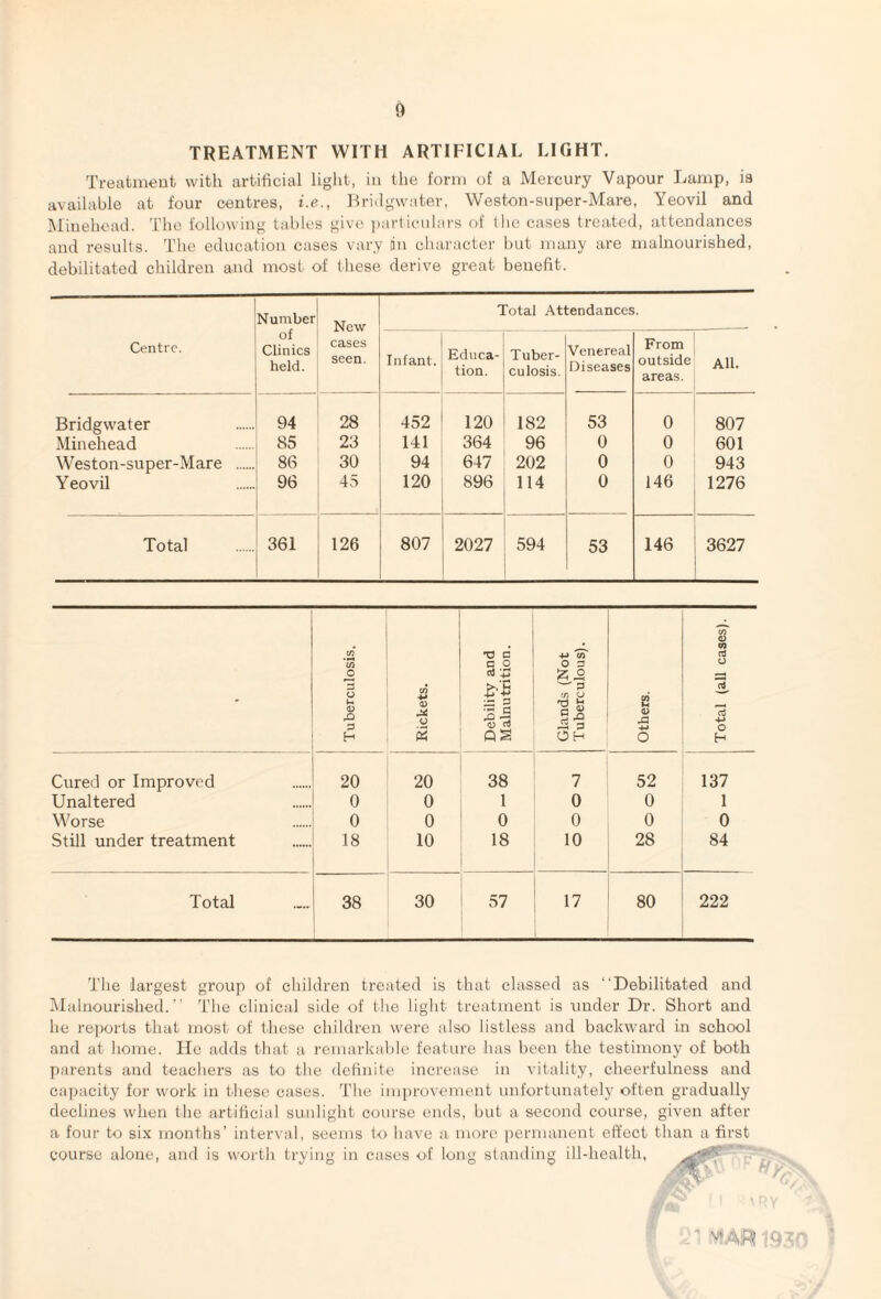 TREATMENT WITH ARTIFICIAL LIGHT. Treatment with artificial light, in the form of a Mercury Vapour Lamp, is available at four centres, i.e., Lri^gwater, Weston-super-Mare, Yeovil and ]\linehead. The following tables give particulars of the cases treated, attendances and results. The education cases vary Du character but many are malnourished, debilitated children and most of tliese derive great benefit. Centre. Number of Clinics held. New cases seen. Total Attendances. Infant. Educa¬ tion. Tuber¬ culosis. Venereal Diseases From outside areas. All. Bridgwater 94 28 452 120 182 53 0 807 Minehead 85 23 141 364 96 0 0 601 Weston-super-Mare . 86 30 94 647 202 0 0 943 Yeovil 96 45 120 896 114 0 146 1276 Total 361 126 807 2027 594 53 146 3627 - Tuberculosis. Rickets. Debility and Malnutrition. Glands (Not Tuberculous). Others. Total (all cases). Cured or Improved 20 20 38 7 52 137 Unaltered 0 0 1 0 0 1 Worse 0 0 0 0 0 0 Still under treatment 18 10 18 10 28 84 Total 38 30 57 17 80 222 The largest group of children treated is that classed as “Debilitated and IMulnourished.’’ 'the clinical side of tlie light treatment is under Dr. Short and he reports that most of these children were also listless and backward in school and at home, lie adds that a remarkable feature has been the testimony of both parents and teachers as to the definite increase in vitality, cheerfulness and capacity for work in these cases. The improvement unfortunately often gradually declines when the artificial sunlight course ends, but a second course, given after a four to six months’ inter\ al, seems to have a. more permanent effect than a first course alone, and is worth trying in cases of long standing ill-health,