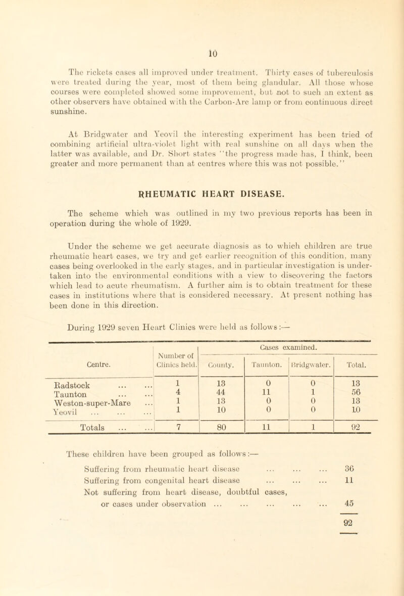 The rickets cases all iinproved under treatiiicnt. Thirty cases of tuhercidosis were treated during the year, most of them l)eiug glandular. All those wdiose courses were completed show^ed some improvement, but ,not to such an extent as other obsei'vers have obtained with the (Jarbon-Arc lamp or from continuous direct sunshine. At Bridgwater and Yeovil the interesting experiment has been tried of combining artificial ultra-violet light with real sunshine on all davs wdien tlie latter wnas available, and Dr. SIxad states “the progress made has, 1 think, been greater and more permanent than at centres where this was not possible.” RHEUMATIC HEART DISEASE. The scheme which was outlined in my two previous reports has been in operation during the whole of 1929. Under the scheme we get accurate diagnosis as to wdiich children are true rheumatic heart cases, we try and get earlier recognition of this condition, many cases being overlooked in the early stages, and in particular investigation is under¬ taken into the environmental conditions wu'th a view to discovering the factors which lead to acute rheumatism. A further aim is to obtain treatment tor these cases ill institutions wdiere that is considered necessary. At present nothing has been done in this direction. During 1929 seven Heart Clinics were held as follows:— Centre. Number of Clinics held. Cases examined. Cfomily. 'Faiiulon. Itridgwater. Total. Eadstock 1 13 0 0 13 Taunton 4 44 11 1 56 Weston-super-Mare 1 13 0 0 13 Yeovil 1 10 0 0 10 Totals 7 80 11 1 92 These children have been grouped as follow'S;— Suffering from rheumatic heart disease Suffering from congenital heart disease Not suffering from heart disease, doubtful cases, or cases under observation ... 36 11 45 92