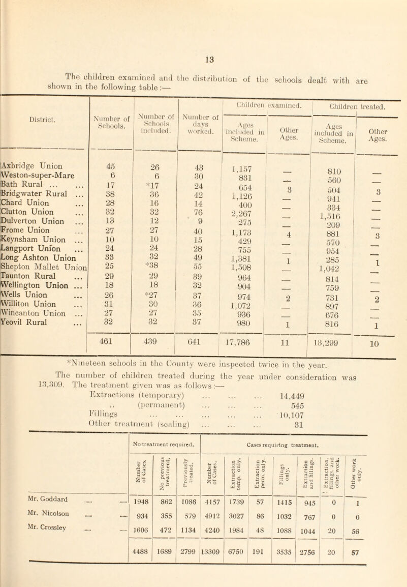 The children exuniincd and the distrihution of shown in the following table:— the schools dealt with are Disiricl. 'Axbridge Union Weston-super-Mare ■Bath Rural ... Bridgwater Rural iChard Union Glutton Union Dulverton Union Frome Union Keynsham Union Langport Union Long Ashton Union Shepton Mallet Union Taunton Rural Wellington Union Wells Union Williton Union 'Wincanton Union Veovil Rural .N'miilter of Scliools. .\imiber of Schools included. Children exandned. Children treated. Nnnd)cr days worked. of Ages included in Scheme. Other Ages. Ages included in Scheme. ^Nineteen schools in the County were inspected twice in the year. 45 6 26 6 43 30 1,157 831 — 1 810 560 1 17 38 ‘28 *17 36 16 24 42 14 654 l,i:^6 400 3 ' 504 941 334 32 13 32 12 76 ■ 9 2,267 275 — 1,516 I 209 ' 27 27 40 1,173 4 881 10 10 15 429 57L) 24 33 24 32 28 49 755 1,381 1 954 285 25 *38 55 1,508 1,042 29 29 39 964 814 18 18 32 904 _ 759 26 *27 37 974 2 731 31 30 36 1,072 897 27 27 35 936 ' 676 32 32 37 980 1 816 461 439 641 17,786 ; 11 1 ! 13,299 Other Ages. 3 1 10 The number of children treated during the 13,30!). The treatment given was ns follows —■ Uxtractions (temporary) ,, (]!ermanent) Ui I lings Other treatment (scaling) year under consideration 14,449 545 10,107 31 was No treatment required. Cases requiring treatment. ! Number Cases. No previous treatment. Previously treated. Number of Cases. Extraction temp. only. Extraction perm. only. i Fillings I only. 1 Extraction and fillings. I Extraction, fillings, and other work. Other work j only. 1 Mr. Goddard 1948 862 1086 4157 1739 57 1415 945 0 1 Mr. Nicolson 934 355 579 4912 3027 86 1032 767 0 0 Mr. Crosslev 1606 472 1134 4240 1984 48 1088 1044 20 56 4488 1689 2799 13309 6750 191 3535 2756 20 57