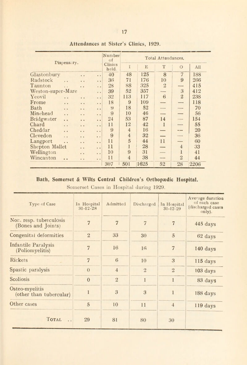 Attendances at Sister’s Clinics, 1929. PispenSc.ry. Number of Clinics held. Total Attendances. , I i E T 0 All Glastonburv 40 i 48 125 8 7 188 Radstock 30 71 176 10 9 266 Taunton 28 88 325 2 — 415 Weston-super-Mare 39 52 357 — 3 412 Yeovil 32 113 117 6 2 238 Frome 18 9 109 — — 118 Bath 9 18 52 — — 70 Minehead 9 10 46 — — 56 Bridgwater 24 53 87 14 — 154 Chard 11 12 42 1 — 55 Cheddar 9 4 16 — — 20 Clevedon 9 4 32 — — 36 Langport 11 5 44 11 — 60 Shepton Mallet 11 1 28 — 4 33 Wellington 10 9 31 — 1 41 Wincanton 11 4 38 — 2 44 307 501 1625 52 i 28 2206 Bath, Somerset & Wilts Central Children’s Orthopaedic Hospital. Somerset Cases in Hospital during 1929. Type of Case In Hospital 31-12-28 ! Admitted j Discharged In Hospital 31-12-29 Average duration of each case (discharged cases only). Nor. resp. tuberculo.sis (Bones and Joints; 7 7 7 7 445 days Congenital deformities 2 33 30 5 62 days Infantile Paralysis (Poliomyelitis) 7 16 16 7 140 days Rickets 7 6 10 3 115 days Spastic paralysis 0 4 2 2 103 days Scoliosis 0 2 1 1 83 days Osteo-myelitis (other than tubercular) 1 3 3 1 188 days Other cases 5 10 11 4 119 days Total .. 29 81 80 30 1