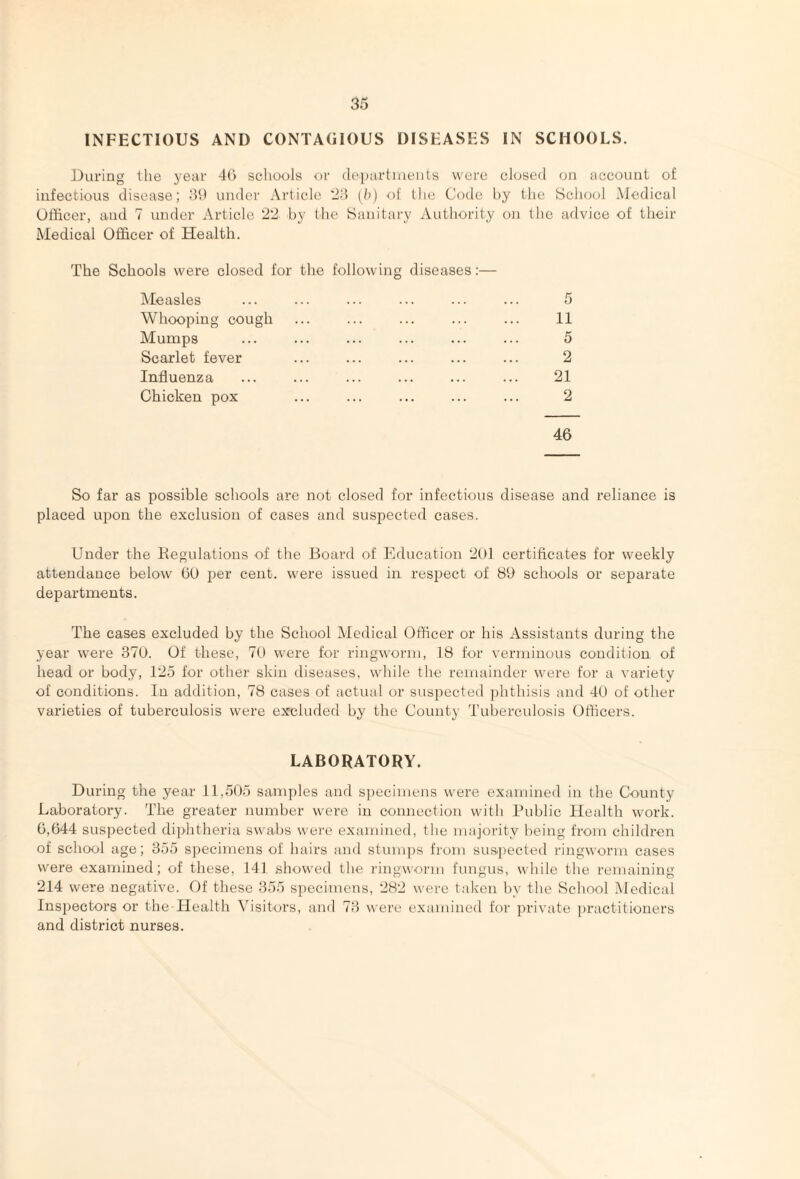 INFECTIOUS AND CONTAGIOUS DISEASES IN SCHOOLS. During llie year 4() schools or (lepartmeiits were closed on account of infectious disease; 31) under Article 23 [b) of the Code by the School Medical Officer, and 7 under Article 22 by the Sanitary Authority on the advice of their Medical Officer of Health. The Schools were closed for the following diseases:— Measles Whooping cough Mumps Scarlet fever Influenza Chicken pox 46 11 5 2 21 2 So far as possible schools are not closed for infectious disease and reliance is placed upon the exclusion of cases and suspected cases. Under the Kegulations of the Board of Education 201 certificates for weekly attendance below 60 per cent, were issued in respect of 89 schools or separate departments. The cases excluded by the School Medical Officer or his Assistants during the year were 370. Of these, 70 were for ringworm, 18 for verminous condition of head or body, 125 for other skin diseases, while the remainder were for a variety of conditions. In addition, 78 cases of actual or suspected ])hthisis and 40 of other varieties of tuberculosis were excluded by the County Tuberculosis Officers. LABORATORY. During the year 11,505 samples and specimens were examined in the County- Laboratory. The greater number were in connection with Public Health w-ork. 0,644 suspected diphtheria sv\-a.bs were examined, the majority being from children of school age; 355 specimens of hairs and stumps from suspected ringworm cases were examined; of these, 141 showed the ringworm fungus, while the remaining 214 were negative. Of these 355 specimens, 282 were taken by the School .Medical Inspectors or the Health Visitors, and 73 were e.xamined for private practitioners and district nurses.