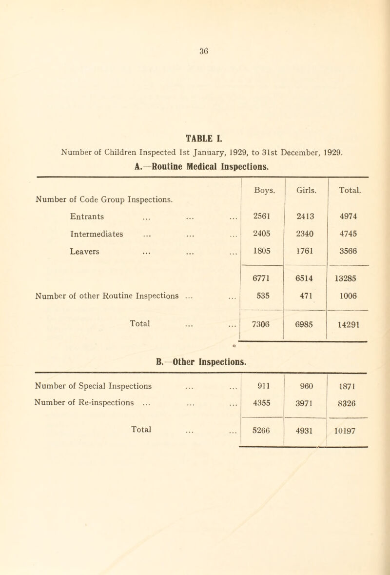 TABLE 1. Number of Children Inspected 1st January, 1929, to 31st December, 1929. A.—Routine Medical Inspections. Number of Code Group Inspections. Boys. Girls. 1 Total. Entrants 2561 2413 4974 Intermediates 2405 2340 4745 Leavers 1805 1761 3566 6771 6514 13285 Number of other Routine Inspections ... 535 471 1006 Total 7306 6985 14291 B.—Other Inspections. Number of Special Inspections 911 960 1871 Number of Re-inspections ... 4355 3971 8326 Total 5266 4931 10197