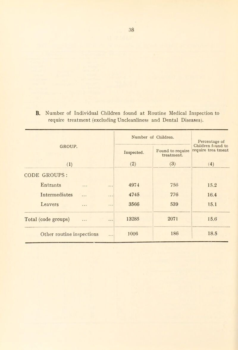 B. Number of Individual Children found at Routine Medical Inspection to require treatment (excluding Uncleanliness and Dental Diseases). GROUP, (1) Number o Inspected. (2) Children. Found to require treatment. (3) Percentage of Children found to require trea tment (4) CODE GROUPS : Entrants 4974 756 15.2 Intermediates 4745 776 16.4 Leavers 3566 539 15.1 Total (code groups) 13285 2071 15.6 Other routine inspections 1006 186 18.5