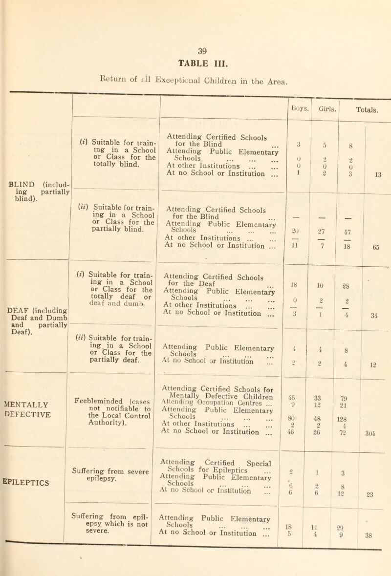 TABLE III. BLIND (includ¬ ing partially blind). DEAF (including Deaf and Dumb and partially Deaf). mentally defective epileptics Eeturu of < 11 Jiixceptioaal Children in the Area. (f) Suitable for train¬ ing in a School or Class for the totally blind. Attending Certified Schools for the Blind Attending Public Elementary Schools At other Institutions At no School or Institution ... (h) Suitable for train¬ ing in a School or Class for the partially blind. (i) Suitable for train¬ ing in a School or Class for the totally deaf or deaf and dumb. (h) Suitable for train¬ ing in a School or Class for the partially deaf. Feebleminded (cases not notifiable to the Local Control Authority). Suffering from severe epilepsy. Attending Certified Schools for the Blind Attending Public Elementary Schools At other Institutions. At no School or Institution ... Attending Certified Schools for the Deaf Attending Public Elementary Schools At other Institutions At no School or Institution ... Attending Public Elementary Schools .-\l no School or Institution Attending Certified Schools for Mentally Defective Children •Mleucling Occupation Centres ... Attending Public Elementary Schools At other Institutions At no School or Institution ... Attending Certified Special Schools for Epileptics Attending Public Elementary Schools Al no School or Institution Suffering from epil¬ epsy which is not severe. Attending Public Elementary Schools At no School or Institution ... Boys T Girls I Totals. 3 ' 5 8 ( 1) 0 2 1 u 0 0 1 •> •%/ 3 13 1 1 20 27 : 47 — — 11 7 18 65 IS 10 28 0 2 2 — — _ 3 1 4 34 1 1 1 4 8 0 2 4 12 4(3 33 70 'J 12 21 so 48 128 o 9 f. 4(3 2(3 72 3o4 0 « 1 3 2 8 (3 1 _[ (3 12 23 i 18 , 11 20 5 1 4 0 38