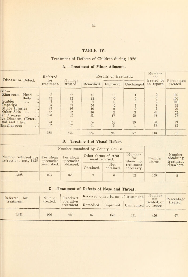 TABLE IV. Treatment of Defects of Children during 1928. A.—Treatment of Minor Ailments. Disease or Defect. Referred for treatment. N umirer treated. i Results of treatment. N umber not treated, or no report. Percentage treated. Remedied. Improved. Unchanged kin— Ringworm—Head ... 15 45 21) 15 1 0 100 >, Body 12 12 12 0 0 0 100 Scabies . 7 7 7 0 0 0 100 Impetigo . 84 77 76 0 1 7 92 Minor Injuries 23 J6 16 0 0 7 70 Other Skin . 42 22 16 3 3 20 52 !ar Diseases . J20 '}2 53 17 22 28 77 lye Diseases (Exter- nal and other) 173 137 54 54 29 36 79 liscellaneous 82 ()7 61 5 1 15 82 588 175 324 94 57 113 81 B.—Treatment of Visual Defect. Number examined by County Oculist. Number referred for refraction, etc., 1928 For whom spectacles prescribed. For whom spectacles obtained. Other forms of treat¬ ment advised. Number for whom no treatment necessary. Number absent. Number obtaining treatment elsewhere. Obtained. Not obtained. 1,128 894 871 7 0 63 1.59 5 C.—Treatment of Defects of Nose and Throat. Referred for N umber Received Received other forms of treatment. Number not Percentage treated. treatment. treated. operative treatment. Remedied. Improved ^ Unchanged treated, or no report. 1,432 956 581 87 157 131 476 67