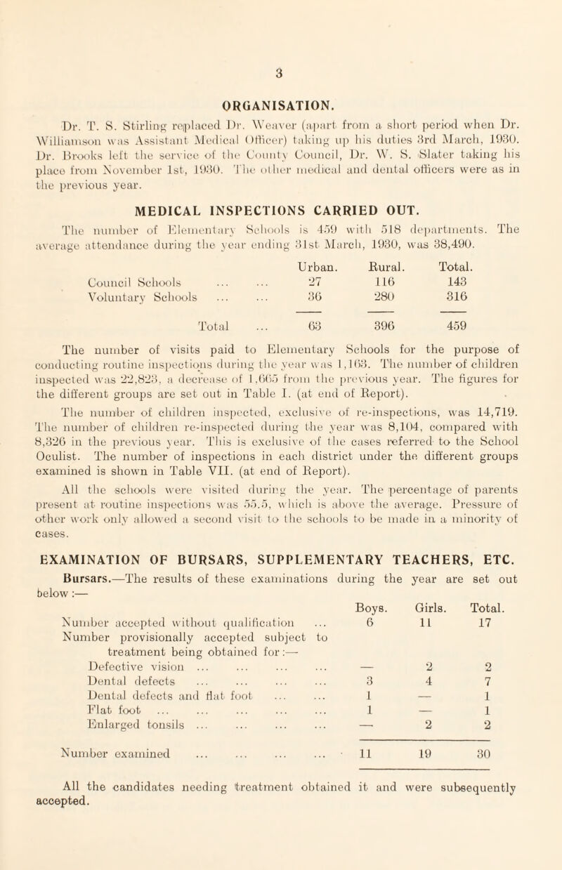 ORGANISATION. Or. 'L'. 8. Stirlirrp; roiiibvced Dr. \Veiivt!,r (a-piirt from a. short period when I)r. Williamson was Assistant Medical Otlicei') takiup- np his duties drd March, 1930. Dr. Brooks left the service of the County Council, Dr. W. 8. 'Slater taking his place from November 1st, 1930. '1 he ollu'i' modiical and dental ollicers were as in the previous year. MEDICAL INSPECTIONS CARRIED OUT. The number of Mlementary 8ehools is 459 with 518 departments. The a.verage attendance during the year ending 31st March, 1930, was 38,490. Urban. Eural. Total. Council 8'chools 27 116 143 Voluntary Schools 30 280 316 Total 03 390 459 The number of visits paid to Elementary 8choois for the purpose of conducting routine inspections during the year u as 1,103. The number of children inspected was 2d,883, a decrease of I .Olio from the j)ri'vious year. The figures for the different groups are set out in Table I. (at end of Eeport). The number of children inspected, exclusive of I'e-inspections, was 14,719. The number of children re-inspected during the year was 8,104, compared with 8,320 in the previous year. This is exclusive of the cases referred to the 8chool Oculist. The number of inspections in each district under the different groups examined is shown in Table VII. (at end of Eeport). All the schools were visited during the year. The percentage of parezits present at routine inspections was 55.5, which is above the a.verage. Pressure of other work only allowed a second visit to the schools to be made in a minority of cases. EXAMINATION OF BURSARS, SUPPLEMENTARY TEACHERS, ETC. Bursars.—The results of these examinations during the year are set c below :— Boys. Girls. Total. Number accepted without qualification 6 11 17 Number provisionally accepted subject to treatment being obtained for:— Defective vision ... — 2 o Mi Dental defects 3 4 7 Denial defects and flat foot 1 — 1 Flat foot 1 — 1 Enlarged tonsils ... — 2 2 Number examined 11 19 30 All the candidates needing treatment obtained it and were subsequently accepted.