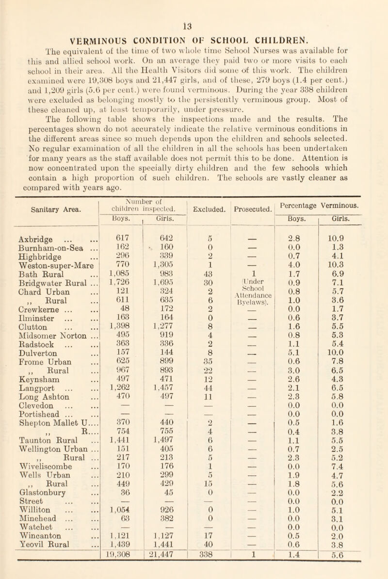 VERMINOUS CONDITION OF SCHOOL CHILDREN, The equivalent of the time of two whole time School Nurses was available for this and allied school work. On an average they pahl two or more visits to each school in their area. All the Health Visitors did some of this work. The children examined were lt),ot)8 boys and 21,447 girls, and of these, 279 hoys (1.4 per cent.) and i,2UU girls (5.0 per cent.) were found verminous. JJuihig the year 338 children were excluded as belonging mostly to the jiersistently verminous group. Most of these cleaned iq), at least temporarily, under pressure. The following table shows the inspections made and the results. The percentages shown do not accurately indicate the relative verminous conditions in the different areas since so much depends upon the children and schools selected. No regular examination of all the children in all the schools has been undertaken for many years as the staff available does not permit this to be done. Attention is now concentrated upon the specially dirty children and the few schools which contain a high proportion of such children. The schools are vastly cleaner as compared with years ago. Sanitary Area. | Number of children iii.specled. Excluded. Prosecuted. Percentage Verminous. Boys. Girls. Boys. Girls. Axbridge 617 642 5 2.8 10.9 Burnham-on-Sea ... 162 • 160 0 — O.O 1.3 Highbridge 296 339 2 — 0.7 4.1 Weston-super-Mare 770 1,305 1 — 4.0 10.3 Bath Rural 1,085 983 43 1 1.7 6.9 Bridgwater Rural ... 1,726 1,695 30 1 'nder 0.9 7.1 Chard Urban ,, Rural 121 611 324 635 2 6 .School Attendance Bvelaws). 0.8 1.0 5.7 3.6 Crewkerne ... 48 172 2 _ 0.0 1.7 Ilminster 163 164 0 _ 0.6 3.7 Glutton 1,398 1,277 8 _ 1.6 5.5 Midsomer Norton ... 495 919 4 _ 0.8 5.3 Radstock 363 336 2 _ 1.1 5.4 Dulverton 157 144 8 5.1 10.0 Frome Urban 625 899 35 _ 0.6 7.8 ,, Rural 967 893 22 — 3.0 6.5 Keynsham 497 471 12 — 2.6 4.3 Langport 1,262 1,457 44 — 2.1 6.5 Long Ashton 470 497 11 — 2.3 5.8 Clevedon — — — — 0.0 0.0 Portishead ... — — — — 0.0 0.0 Shepton Mallet U.... 370 440 2 — 0.5 1.6 R.... 754 755 4 — 0.4 3.8 Taunton Rural 1,441 1,497 6 — 1.1 5.5 Wellington Urban ... 151 405 6 — 0.7 2.5 ,, Rural ... 217 213 5 — 2.3 5.2 Wiveliscombe 170 176 1 — 0.0 7.4 Wells Urban 210 299 5 — 1.9 4.7 ,, Rural 449 429 15 — 1.8 5.6 Glastonbury 36 45 0 — 0.0 2.2 Street — — — — 0.0 0.0 Williton 1,054 926 0 — 1.0 5.1 Minehead ... 63 382 0 — 0.0 3.1 Watchet — — — — 0.0 0.0 Wincanton 1,121 1,127 17 — 0.5 2.0 Yeovil Rural 1,439 1,441 40 — 0.6 3.8 19,308 21,447 338 1 1.4 5.6