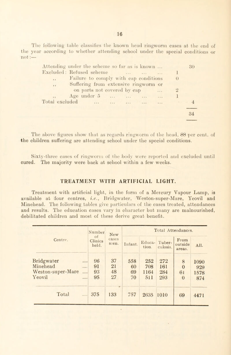 'rlie lollowing lable classifies the known liead ringworm cases at the end of tlie year according to whether attending school under the aj)ecial conditions or not:— Attending under the scheme so fai’ as is known ... fit) I'ixcinded: Refused scheme ... ... ... 1 ,, Failure to coniiply with cap conditions 0 ,, Suffering from extensive ringworm or on parts not covered hy cap ... '2 ,, Age under d ... ... ... ... 1 Total excluded ... ... ... ... ... 4 34 The above figures sliow that as regards ringworm of tlie head, 88 per cent, of the children suffering are attending school under the special conditions. Sixty-three cases of ringworm of tIic .body were repoited and excluded until cured. The majority were back at school within a few weeks. TREATMENT WITH ARTIFICIAL LIGHT. Treatment with artificial light, in the form of a Mercury Vapour Lamp, is available at four centres, i.e., Lridgwater, Weston-super-Mare, Yeovil and Minehead. The following tables give jiarticulars (jf the cases treated, attendances and results. The education cases vary in character but many are malnourished, debilitated children and most of these derive great benefit. Centre. Number of Clinics held. New cases seen. Infant. Total Att Ediica- 'I'uber- tion. ciilosis. endanccs. From outside Aip areas. Bridgwater 96 37 558 252 272 8 1090 Minehead 91 21 60 708 161 0 929 Weston-super-Mare . 93 48 69 1164 284 61 1578 Yeovil 95 27 70 511 293 0 874 Total 375 133 757 2635 1010 69 4471