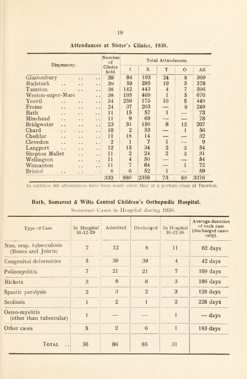 Attendances at Sister’s Clinics, 1930. Number' of 1 Total Attendances. i-^ispcusiiry. Clinics held. I E T 0 All Glastonbury 39 84 193 24 8 309 Radstock 39 59 295 19 5 378 Taunton 38 142 443 4 7 596 Weston-super-Mare 38 195 469 1 5 670 Yeovil 34 259 175 10 5 449 Frome 24 37 203 — 9 249 Bath 11 15 57 1 73 Minehead 11 9 69 — _ 78 Bridgwater 23 31 156 8 12 207 Chard 10 2 53 1 56 Cheddar 11 18 14 — 32 Clevedon 2 1 7 1 — 9 Langport 12 15 34 2 3 54 Shepton Mallet 11 2 24 2 3 31 Wellington 11 4 50 — 54 Wincanton 11 7 64 — 1 72 Bristol 8 6 52 1 __ 59 333 886 2358 73 59 3376 Ill addition 'i(i5 altendaiiccs have liceii made since May at a. posture class at Taunton. Bath, Somerset & Wilts Central Children’s Orthopaedic Hospital. Somerset Cases in Hospital during 1930. Type of Case In Hospital 31-12-29 Admitted Discharged In Hospital 31-12-30 Average duration of each case (discharged cases only). Non. resp. tubeiculosis (Bones and Joints) 7 12 8 11 62 days Congenital deformities 5 38 39 4 42 days Poliomyelitis 7 21 21 7 109 days Rickets 3 8 8 3 186 days Spastic paralysis 2 3 2 3 128 days Scoliosis 1 2 1 2 228 days Osteo-myelitis (other than tubercular) 1 — — 1 — days Other cases 5 2 6 1 183 days Total .. 30 86 85 31