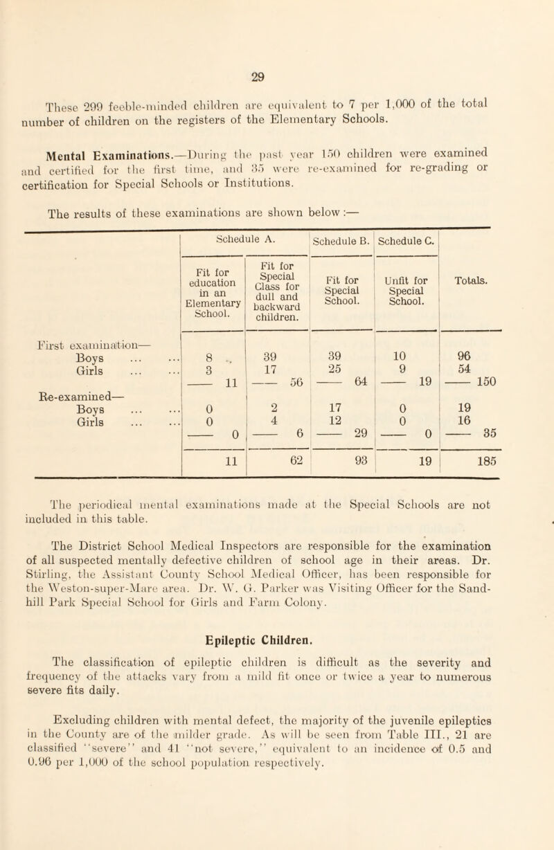 These 200 feohle-niiiuled children are eciuivaleiit to 7 per 1,000 of the total number of children on the registers of the Elementary Schools. Mental Examinations.—During the past' year lot) children were examined and certified for the first time, and d.l were re-exa.niined for re-grading or certification for Special Schools or Institutions. The results of these examinations are shown below :— First examination— Boys Girls Re-examined— Boys Girls Schedule A. Schedule B. Schedule C. Totals. Fit for education in an Elementary School. Fit for Special Class for dull and backward children. Fit for Special School. Unfit for Special School. 8 .. 39 39 10 96 3 17 25 9 54 1 1 64 19 150 -- ±i 0 2 17 0 0 4 12 0 16 A 29 o 35 u 11 62 93 19 185 The periodical mental examinations made at the Special Schools are not included in this table. The District School Medical Inspectors are responsible for the examination of all suspected mentally defective children of school age in their areas. Dr. Stirling, the Assistant County School Medical Officer, has been responsible for the Weston-super-Mare area. Dr. W. G. Parker was Visiting Officer for the Sand¬ hill Park Special School for Girls and Farm Colony. Epileptic Children, The classification of epileptic children is difficult as the severity and frequency of the attacks vary from a mild fit once or twice a year to numerous severe fits daily. Excluding children with mental defect, the majority of the juvenile epileptics in the County are of the nnilder grade. As will be seen from Table III., 21 are classified “severe” and 41 “not severe,” e(]uivalent to an incidence of 0.5 and 0.06 per 1,000 of the school population respectively.
