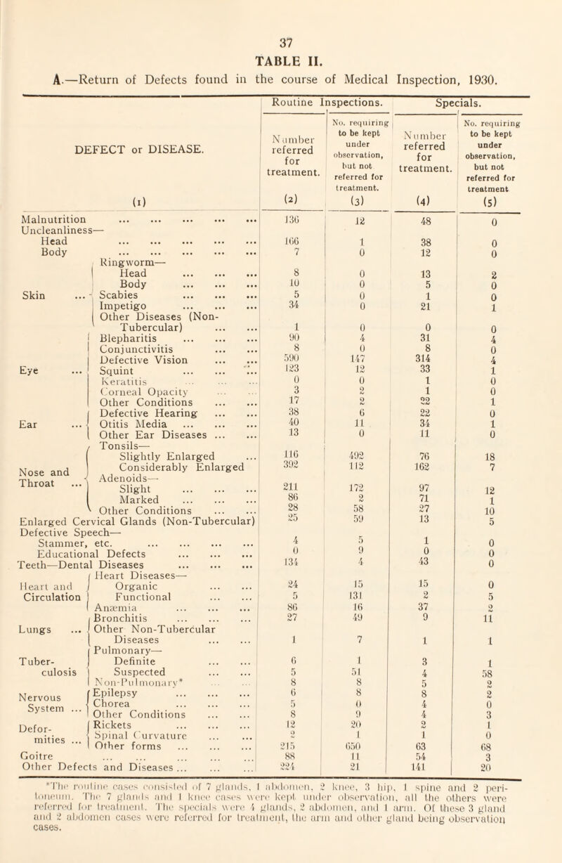 TABLE II. A.—Return of Defects found in the course of Medical Inspection, 1930. DEFECT or DISEASE. (i) Malnutrition Uncleanliness— Head Body Skin Eye Ear Nose and Throat Ringworm— Head . Body . Scabies . Impetigo . Other Diseases (Non- Tubercular) Blepharitis . Conjunctivitis Defective Vision Squint . Keratitis Corneal Opacity Other Conditions Defective Hearing Otitis Media . Other Ear Diseases ... Tonsils— Slightly Enlarged Considerably Enlarged Adenoids— Slight . Marked . ' Other Conditions . Enlarged Cervical Glands (Non-Tubercular) Defective Speech—• Stammer, etc. . Educational Defects . Teeth—Dental Diseases . Heart Diseases— Organic . Functional . Anremia Bronchitis . Other Non-Tubercular Diseases . Pulmonary— Definite . Suspected . I N on-l’ii I mona I'v* f Epilepsy . I Chorea . ' Other Conditions . [ Rickets . • Spinal Curvature I Other forms . Goitre Other Defects and Diseases ... Heart and Circulation Lungs T uber- culosis Nervous System .. Defor¬ mities .. Routine 1 nspections. Specials. 1 Number referred for treatment. (2) No. requiring to be kept under observation, j but not referred for treatment. (3) N n mber referred for treatment. (4) i No. requiring to be kept under observation, but not referred for treatment (s) 1 J 3ti 12 48 0 It ill 1 38 0 7 0 12 0 8 0 13 2 fU 0 5 0 5 0 1 0 34 0 21 1 1 0 0 0 yi) 4 31 4 8 0 8 0 .T.JU 147 314 4 l;?3 12 33 1 0 0 1 0 3 0 K> 1 0 17 Q K/ 22 1 38 G 22 0 40 11 34 1 13 0 11 0 TIG 402 76 18 302 112 162 7 211 172 07 12 86 9 71 1 28 58 27 10 25 50 13 5 4 5 1 0 0 0 0 0 I3i 4 43 0 24 15 15 0 5 131 2 5 8G IG 37 2 27 40 9 u 1 7 1 1 G 1 3 1 5 51 4 58 8 8 5 2 G 8 8 2 5 n 4 0 8 0 4 3 12 20 o 1 .) 1 1 0 215 050 03 08 88 II 54 3 22 i 21 141 20 *Tli(‘ rniiliiic easc.'s ciiiisi-lvd of 7 plniids, I idHlonu'ii, knee. If hip, I spine and 2 pori- lonciim. 'I’hr 7 glninl-. and I K’lici’ eases wei'e l<opf imdri' olisei'valion. all the others were referi'ed ha- Irealmenl. The specials were 1 ghnids, c* alxhanen, aiul I arm. Of these 3 glaiul tniil 2 abdomen casc.s were referred for Irealmenl, the arm tuid ulher gland being observation cases.