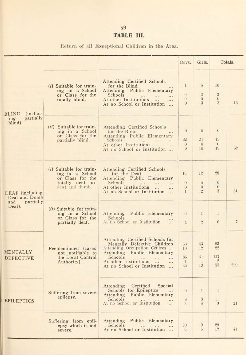 TABLE III. Uetiini of all Exceptional Children in the Area. Boys. Girls. To Lais. Attending Certified Schools 6 10 1 (t) Suitable for train- for the Blind 1 mg in a School Attending Public Elementary 3 1 or Class for the Schools ... . n 3 totally blind. At other Institutions ij 0 0 16 At no School or Institution ... 0 3 3 BLIND (includ- ing- partially blind). {ii) Suitable for train- .Attending Certified Schools ing in a School for the Blind 0 0 0 or Class for the .Attending Public Elementary 43 partially blind. .Schools 81 At otlier Institutions ... 0 0 0 At no School or Institution ... y 10 _ G2 (f) Suitable for train- Attending Certified Schools ing in a School for the Deaf It) 18 88 or Class for the Attending Public Elementary totally deaf or Schools u 0 0 (leaf and dumb. At other Institutions u 0 0 31 DEAF (including At no School or Institution ... 1 2 3 Deaf and Dumb and partially Deaf). {ii) Suitable for train- ing in a School Attending Public Elementary u 1 1 or Class for the Schools partially deaf. .VI no .School or Institution 4 -) 0 7 Attending Certified Schools for Mentally Defective Children .)(! 43 93 MENTALLY Feebleminded (cases Attending Occupation Centres ... 10 18 2'2 not notifiable to Attending Public Elementary DEFECTIVE the Local Control Schools 80 41 187 Authority). At other Institutions 1 1 At no School or Institution ... 30 I'J DJ 2',VJ Attending Certified Special EPILEPTICS Suffering from severe epilepsy. Schools for Epileptics Attending Public Elementary Schools .VI no .School or Institution 0 8 3 1 3 ti 1 11 9 21 Suffering from epil- Attending Public Elementary epsy which is not Schools 80 9 89 1