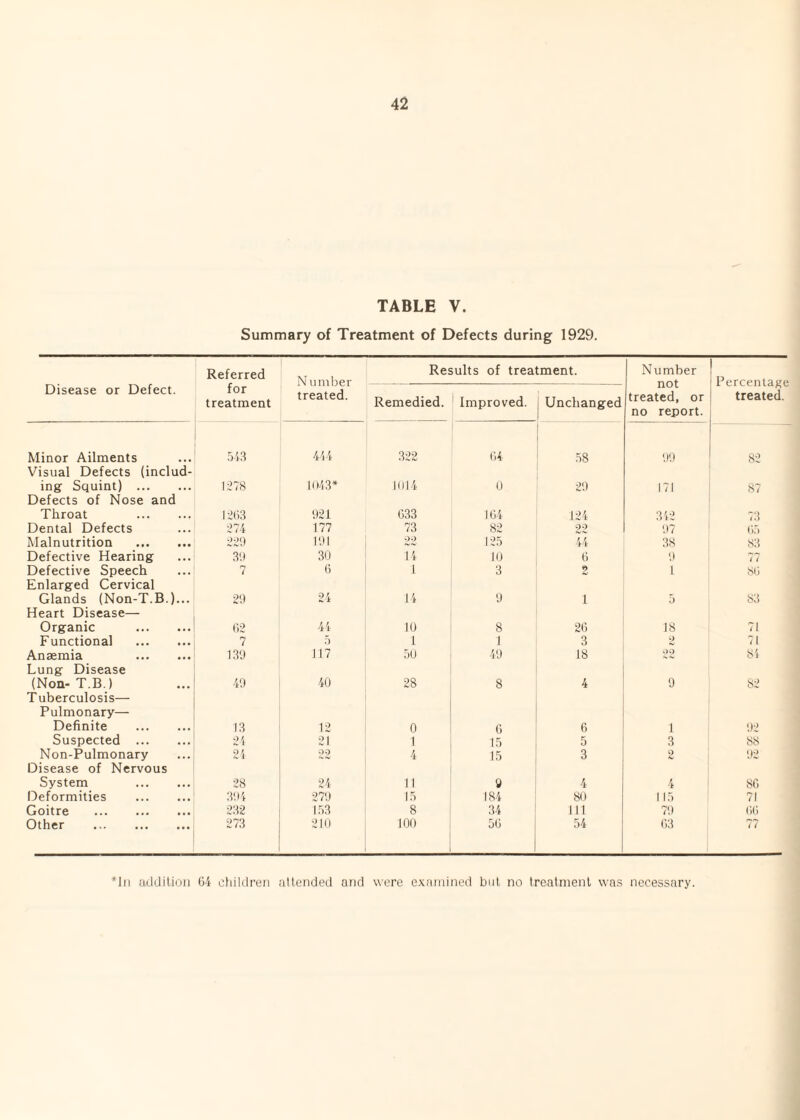 TABLE V. Summary of Treatment of Defects during 1929. Referred N umber treated. Results of treatment. Number not treated, or no report. 1 I 1 Percentage treated. Disease or Defect. for treatment Remedied. Improved. Unchanged Minor Ailments .al3 414 322 64 58 00 82 Visual Defects (includ- ing Squint) . L>78 1043* ](d4 0 20 171 87 Defects of Nose and Throat . I2()3 021 633 164 124 342 73 Dental Defects 27i 177 73 82 00 07 6.3 Malnutrition . 101 00 12.3 44 38 83 Defective Hearing 3'.) 30 14 10 6 O 77 Defective Speech 7 (j 1 3 2 L 86 Enlarged Cervical Glands (Non-T.B.)... 20 2i 14 0 1 5 83 Heart Disease— Organic . (•)2 44 10 8 26 18 71 Functional . 7 5 1 I 3 o 71 Anaemia . 1.30 JI7 ,30 40 18 oo 84 Lung Disease (Non-T.B.) 40 40 28 8 4 9 82 T uberculosis— Pulmonary— Definite . 13 12 0 6 6 1 02 Suspected . 2i 21 1 1.3 5 3 88 Non-Pulmonary 2i 00 4 15 3 2 02 Disease of Nervous System . 28 24 11 g 4 4 86 Deformities . 3t)7 270 1.3 184 80 11.3 71 Goitre . 232 1.33 8 34 III 70 66 Other 273 210 100 56 54 77 Ill lalditioii 6-i children attended and were examined but no treatment was necessary.