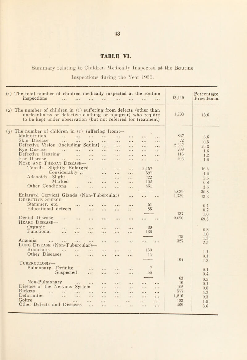 TABLE VI. Suiimiary relating to Children i\Ie(lieall\ Inspected ait the lioutine Inispectious during the Year Iddt). (l) The total number of children medically inspected at the routine inspections . . 13,119 (2) The number of children in (i) suffering from defects (other than uncleanliness or defective clothing or footgear) who require 1,7U3 to be kept under observation (but not referred for treatment) (3) The number of children in (i) suffering from:— Malnutrition . •• ••• ••• 807 Skin Disease . • • • • • • • • 72 Defective Vision (including Squint). • • • • . • • • 2..5.57 Eye Disease . • • • • • • • • 2U'J Defective Hearing . 116 Ear Disease . No.SE AND Throat Disease— . 206 Tonsils—Slightly Enlarged . 2.157 Considerably ,, . .5'.)7 Adenoids -Slight . 722 Marked . 102 Other Conditions . 401 1.039 Enlarged Cervical Glands (Non-Tubercular) Defective Steech— . 1.739 Stammer, etc. . 51 Educational defects . 86 - 137 ! Dental Disease . Heart Disease— . 9.090 Organic . 30 Functional . J30 Anaemia . Lu.N’g Disease (Non-Tubercular)— . 175 [ 327 , Bronchitis . 150 Other Diseases . 14 104 t Toiierculosis— 1 Pulmonary—Definite . 7 Suspected . ,, r)G -— 03 Non-Pulmonary . »• ••• ••• 10 Disease of the Nervous System . 102 1 Rickets . 577 Deformities . 1,210 I Goitre 193 1 Other Defects and Diseases . . 409 1 Percentage Prevalence 13.0 0.6 0.5 ■>•.13 1.0 1.2 1.0 10.4 i.O 5.5 0.8 3.5 30.8 13.3 0.4 0.7 1.0 00.3 0.3 1.0 1.3 2.5 0.1 1.3 0.1 0.4 0.5 0.1 0.8 1.3 0.3 1.5 3.6