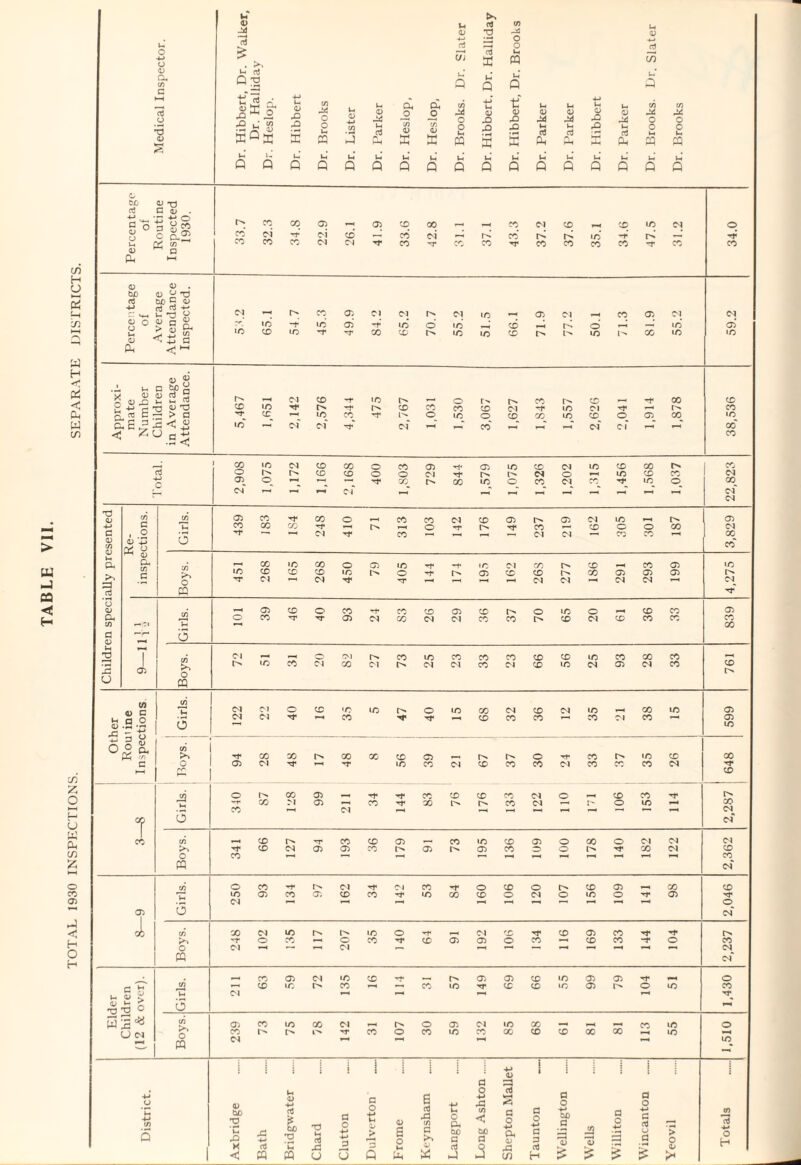 TOTAL 1930 INSPECTIONS. SEPARATE DISTRICTS.