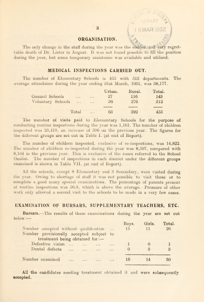 if' ORGANISATION. The only change in the staff during the year was the sudfiofi and very regret¬ table death of Dr. Lister in August. It was not found possible to fill the position during the year, hut some temporary assistance was available and utilised. MEDICAL INSPECTIONS CARRIED OUT. The number of Elementary Schools is 455 with 513 departments. The average attendance during the year ending 31st March, 1931, was 38,177. Urban. Bural. Total. Council Schools 27 116 143 Voluntary Schools 36 276 312 Total 63 392 455 The number of visits paid to Elementary Schools for the purpose of conducting routine inspections during the year was 1,151. The number of children inspected was 23,419, an increase of 595 on the previous year. The figures for the different groups are set out in Table I. (at end of lieport). The number of children inspected, exclusive of re-inspections, was 14,822. Tlie number of children re-inspected during the year was 8,597, compared with 8,1(J4 in the previous year. This is exclusive of the cases referred to the School Oculist. The number of inspections in each district under the different groups examined is shown in Table VII. (at end of lieport). All the schools, except 8 Elementary and 3 Secondary, were visited during the year. Owing to shortage of staff it was not possible to visit these or to complete a good many special examinations. The percentage of parents present at routine inspections was 55.3, which is above the average. Pressure of other work only allowed a second visit to the schools to be made in a very few cases. EXAMINATION OF BURSARS, SUPPLEMENTARY TEACHERS, ETC. Bursars.-—The results of these examinations during the year are set out below :— Number accepted without qualification Number provisionally accepted subject to treatment being obtained for:— Defective vision ... Dental defects Number examined Boys. 15 1 0 16 Girls. 11 0 3 14 Total. 26 1 3 30 All the candidates needing treatment obtained it and were subsequently accepted.
