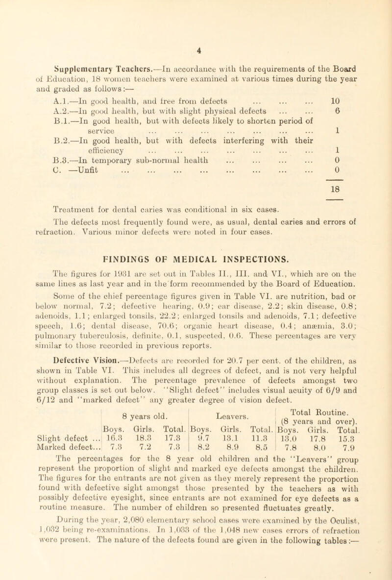 Supplementary Teachers.—In accordance with the requirements of the Board of Education, 18 women teachers were examined at various times during the year and graded as follows:— A.l.—In good health, and free from defects ... ... ... 10 A. 2.—In good health, but with slight physical defects ... ... 6 B. l.—In good health, but with defects likely to shorten period of service ... ... ... ... ... ... ... 1 B.2.—In good health, but with defects interfering with their efficiency ... ... ... ... ... ... ... 1 B. 3.— In temporary sub-normal health ... ... ... ... 0 C. —Unfit. 0 18 Treatment for dental caries was conditional in six cases. The defects most frequently found were, as usual, dental caries and errors of refraction. Various minor defects were noted in four cases. FINDINGS OF MEDICAL INSPECTIONS. The figures for 1931 are set out in Tables II., III. and VI., which are on the same lines as last year and in the form recommended by the Board of Education. Some of the chief percentage figures given in Table VI. are nutrition, bad or below normal, 7.2; defective hearing, 0.9; ear disease, 2.2; skin disease, 0.8; adenoids, 1.1; enlarged tonsils, 22.2; enlarged tonsils and adenoids, 7.1; defective speech, 1.6; dental disease, 70.6; organic heart disease, 0.4; anaemia, 3.0; pulmonary tuberculosis, definite, 0.1, suspected, 0.6. These percentages are very similar to those recorded in previous reports. Defective Vision.—-Defects are recorded for 20.7 per cent, of the children, as shown in Table VI. This includes all degrees of defect, and is not very helpful without explanation. The percentage prevalence of defects amongst two group classes is set out below. “Slight defect’’ includes visual acuity of 6/9 and 6/12 and “marked defect’’ any greater degree of vision defect. 8 Boys. years old. Girls. Total. Boys. Leavers. Girls. Total. Total Routine. (8 years and over). Boys. Girls. Total Slight defect .. . 16.3 18.3 17.3 9.7 13.1 11.3 13.0 17.8 15.3 Marked defect.. . 7.3 7.2 7.3 8.2 8.9 8.5 7.8 8.0 7.9 The percentages for the 8 year old children and the “Leavers’’ group represent the proportion of slight and marked eye defects amongst the children. The figures for the entrants are not given as they merely represent the proportion found with defective sight amongst those presented by the teachers as with possibly defective eyesight, since entrants are not examined for eye defects as a routine measure. The number of children so presented fluctuates greatly. During the year, 2,080 elementary school cases were examined by the Oculist, 1,032 being re-examinations. In 1,033 of the 1,048 new cases errors of refraction were present. The nature of the defects found are given in the following tables;—