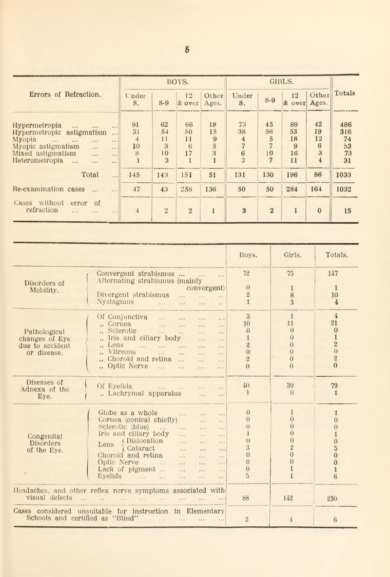 BOYS. GIRLS. Errors of Refraction. L' nder 8. 8-9 12 & over Other Ages. Under 8. 8-9 12 & over Other Ages. Totals Hypermetropia . 91 62 66 18 73 45 89 42 486 Hypermetropic astigmatism ... 31 54 50 15 38 56 53 19 316 Myopia . 4 11 11 9 4 5 18 12 74 Myopic astigmatism . 10 3 6 5 7 7 9 6 53 Mixed astigmatism . 8 10 17 3 6 10 16 3 73 Heterometropia . 1 3 1 1 3 7 11 4 31 Total 145 143 151 51 131 130 196 86 1033 Re-examination cases . 47 43 258 136 50 50 284 164 1032 Cases without error of refraction . 4 2 2 1 3 2 1 0 15 Boys. Girls. Totals. Convergent strabismus. 72 75 147 Disorders of Alternating strabismus (mainly 0 Mobility. convergent) 1 1 Divergent strabismus . 2 8 10 Nystagmus . 1 3 4 Of Conjunctiva 3 1 4 ,, Cornea . 10 11 21 Pathological „ Sclerotic . 0 0 0 changes of Eye ,, Iris and ciliary body . 1 0 1 due to accident ,, Lens . 2 0 2 or disease. „ Vitreous . 0 0 0 ,, Choroid and retina. 2 0 2 ,, Optic Nerve . 0 0 0 Diseases of ( Adnexa of the Eye. 1 Of Eyelids . ,, Lachrymal apparatus . tfc- o 1 39 o 79 1 Globe as a whole . 0 1 1 Cornea (conical chiefly) . 0 0 0 Sclerotic (blue) . 0 0 0 Congenital Disorders Iris and ciliary body . i pnc 1 Dislocation . 1 0 0 0 1 0 of the Eye. < Cataract . 3 5 Choroid and retina . 0 0 0 Optic Nerve . 0 0 0 Lack of pigment. 0 1 1 Eyelids . 5 1 6 Headaches, and other reflex nerve symptoms associated with visual defects ... 88 142 230 Cases considered unsuitable for instruction in Elementary Schools and certified as “Blind” . 2 4 6