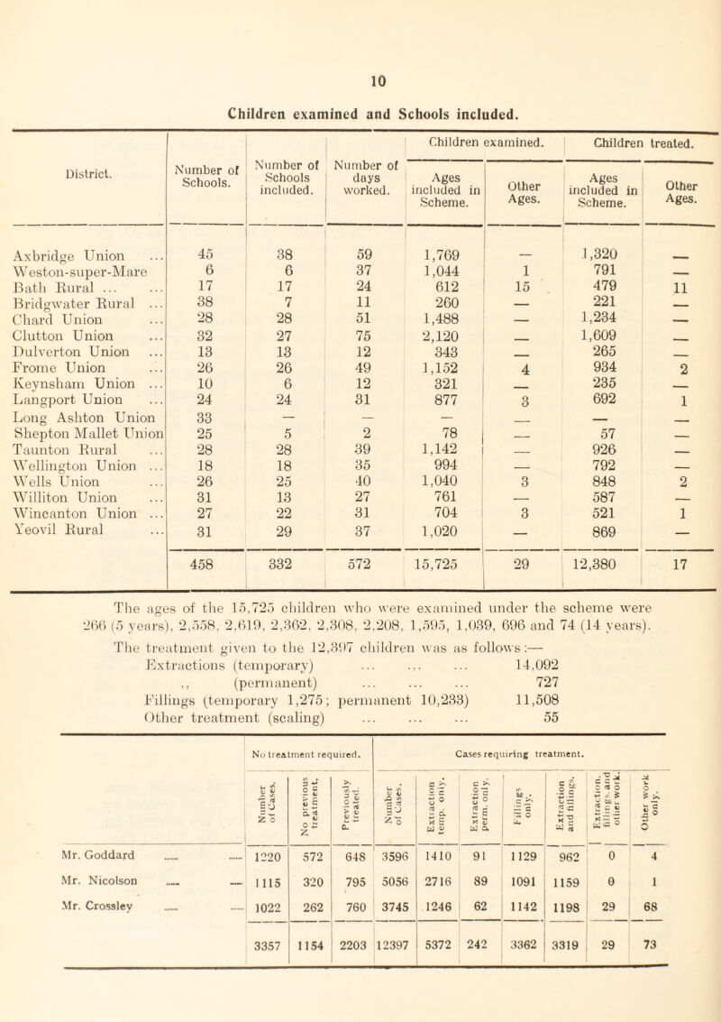 Children examined and Schools included. District. Number of Schools. Number of Schools included. Number of days worked. Children examined. Children treated. Ages included in Scheme. Other Ages. Ages included in Scheme. Other Ages. Axbridge Union 45 38 59 1,769 1,320 Weston-super-Mare 6 6 37 1,044 1 791 — Bath Rural ... 17 17 24 612 15 479 11 Bridgwater Rural ... 38 7 11 260 — 221 _ Chard Union 28 28 51 1,488 — 1,234 — Glutton Union 32 27 75 2,120 1,609 . Dulverton Union 13 13 12 343 . 265 _ Frome Union 26 26 49 1,152 4 934 2 Keynsham Union ... 10 6 12 321 235 — Langport Union 24 24 31 877 3 692 1 Long Ashton Union 33 — — — — Shepton Mallet Union 25 5 2 78 _ 57 _ Taunton Rural 28 28 39 1,142 _ 926 _ Wellington Union ... 18 18 35 994 — 792 — Wells Union 26 25 40 1,040 3 848 2 Williton Union 31 13 27 761 — 587 — Wincanton Union ... 27 22 31 704 3 521 1 Yeovil Rural 31 29 37 1,020 — 869 — 458 332 572 15,725 29 12,380 17 The ages of the 15,725 children who were examined under the scheme were 266 (5 years), 2,558 , 2,619 , 2,362 , 2,308, 2,208, 1,595, 1,039, 696 and 74 (14 years). The treatment given to the 12,397 children was as follows:— Extractions (temporary) ... ... ... 14,092 ,, (permanent) ... ... ... 727 Fillings (temporary 1,275; permanent 10,233) 11,508 Other treatment (scaling) ... ... ... 55 No treatment required. Cases requiring treatment. Number of Cases. No previous treatment. Previously treated. Number of Cases. Extraction 1 temp. only. 1 __ 1 Extraction perm. only. IT. W .. — a ~ 0 u- Extraction and fillings. Extraction, fillings, and other work. Other work only. Mr. Goddard 1220 572 648 3596 1410 91 1129 962 0 4 Mr. Nicolson .... —• 1115 320 795 5056 2716 89 1091 1159 0 1 Mr. Crossley ..... 1022 262 760 3745 1246 62 1142 1198 29 68 3357 1154 2203 12397 5372 242 3362 3319 29 73