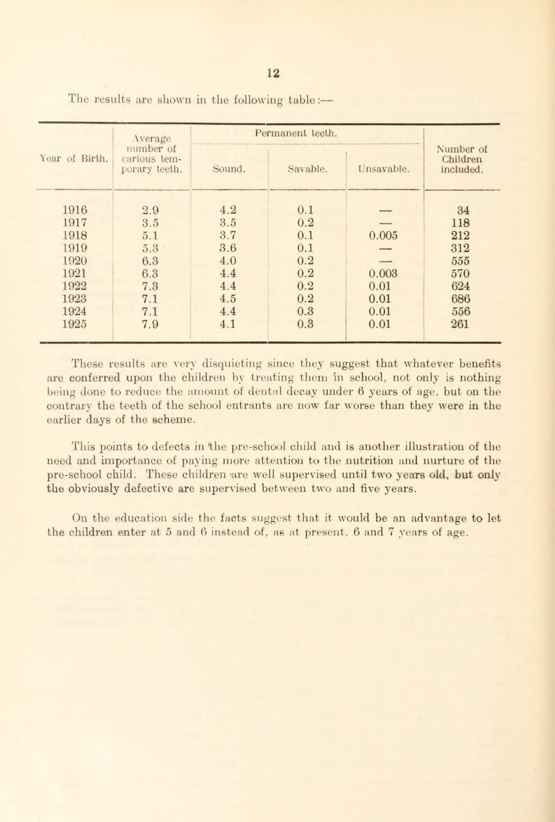 The results are shown in the following table:— Year of Birth. Werage number of carious tem¬ porary teeth. Permanent teeth. Sound. Savable. Unsavable. Number of Children included. 1916 2.9 4.2 0.1 34 1917 3.5 3.5 0.2 — 118 1918 5.1 3.7 0.1 0.005 212 1919 5.3 3.6 0.1 — 312 1920 6.3 4.0 0.2 — 555 1921 6.3 4.4 0.2 0.003 570 1922 7.3 4.4 0.2 0.01 624 1923 7.1 4.5 0.2 0.01 686 1924 7.1 4.4 0.3 0.01 556 1925 7.9 4.1 0.3 0.01 261 These results are very disquieting since they suggest that whatever benefits are conferred upon the children by treating them in school, not only is nothing being done to reduce the amount of dental decay under 6 years of age, but on the contrary the teeth of the school entrants are now far worse than they were in the earlier days of the scheme. This points to defects in the pre-school child and is another illustration of the need and importance of paying more attention to the nutrition and nurture of the pre-school child. These children >are well supervised until two years old, but only the obviously defective are supervised between two and five years. On the education side the facts suggest that it would be an advantage to let the children enter at 5 and 6 instead of, as at present, 6 and 7 years of age.