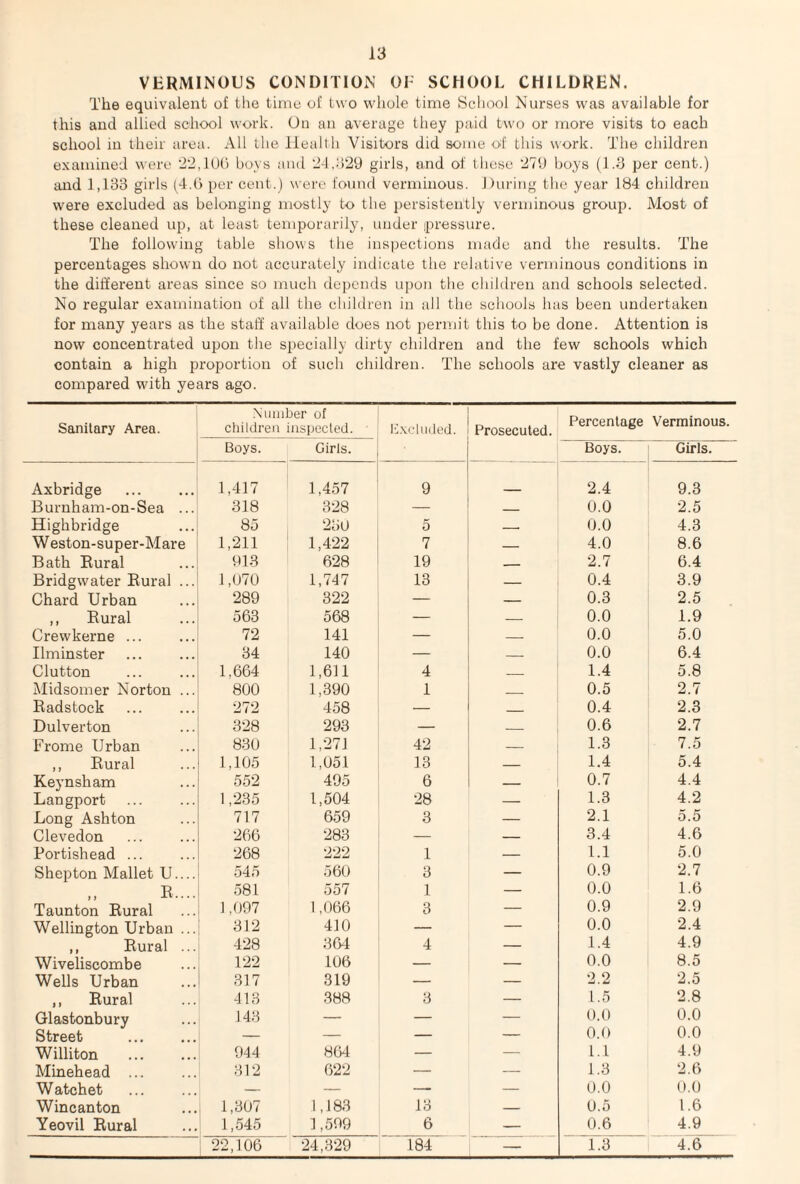 VERMINOUS CONDITION OE SCHOOL CHILDREN. The equivalent of the time of two whole time School Nurses was available for this and allied school work. On an average they paid two or more visits to each school in their area. All the Health Visitors did some of' this work. The children examined were 22,106 boys and 24.329 girls, and of these 279 boys (1.3 per cent.) and 1,133 girls (4.6 per cent.) were found verminous. During the year 184 children were excluded as belonging mostly to the persistently verminous group. Most of these cleaned up, at least temporarily, under pressure. The following table shows the inspections made and the results. The percentages shown do not accurately indicate the relative verminous conditions in the different areas since so much depends upon the children and schools selected. No regular examination of all the children in all the schools has been undertaken for many years as the staff available does not permit this to be done. Attention is now concentrated upon the specially dirty children and the few schools which contain a high proportion of such children. The schools are vastly cleaner as compared with years ago. Sanitary Area. Number of children inspected. Excluded. Prosecuted. Percentage Verminous. Boys. Girls. Boys. Girls. Axbridge 1,417 1 1,457 9 2.4 9.3 Burnham-on-Sea ... 318 328 — _ 0.0 2.5 Highbridge 85 230 5 -. 0.0 4.3 Weston-super-Mare 1,211 1,422 7 _ 4.0 8.6 Bath Rural 913 628 19 ._ 2.7 6.4 Bridgwater Rural ... 1,670 1,747 13 — 0.4 3.9 Chard Urban 289 322 — — 0.3 2.5 ,, Rural 563 568 _ — 0.0 1.9 Crewkerne ... 72 141 — — 0.0 5.0 Ilminster 34 140 — — 0.0 6.4 Clutton 1,664 1,611 4 _ 1.4 5.8 Midsomer Norton ... 800 1,390 1 _ 0.5 2.7 Radstock 272 458 — - 0.4 2.3 Dulverton 328 293 — _ 0.6 2.7 Frome Urban 830 1,271 42 — 1.3 7.5 ,, Rural 1,105 1,051 13 — 1.4 5.4 Keynsham 552 495 6 _ 0.7 4.4 Langport 1,235 1,504 28 — 1.3 4.2 Long Ashton 717 659 3 — 2.1 5.5 Clevedon 266 283 — — 3.4 4.6 Portishead ... 268 222 1 — 1.1 5.0 Shepton Mallet U.... 545 560 3 — 0.9 2.7 ,, R,... 581 557 1 — 0.0 1.6 Taunton Rural 1,097 1,066 3 — 0.9 2.9 Wellington Urban ... 312 410 — — 0.0 2.4 ,, Rural ... 428 364 4 — 1.4 4.9 Wiveliscombe 122 106 — — 0.0 8.5 Wells Urban 317 319 — — 2.2 2.5 ,, Rural 413 388 3 — 1.5 2.8 Glastonbury 143 — — — 0.0 0.0 Street . — — — — O.o 0.0 Williton 944 864 — — 1.1 4.9 Minehead . 312 622 — — 1.3 2.6 Watchet — — — — 0.0 0.0 Wincanton 1,307 1,183 13 — 0.5 1.6 Yeovil Rural 1,545 1,599 6 — 0.6 4.9 22,106 24,329 184 — 1.3 4.6