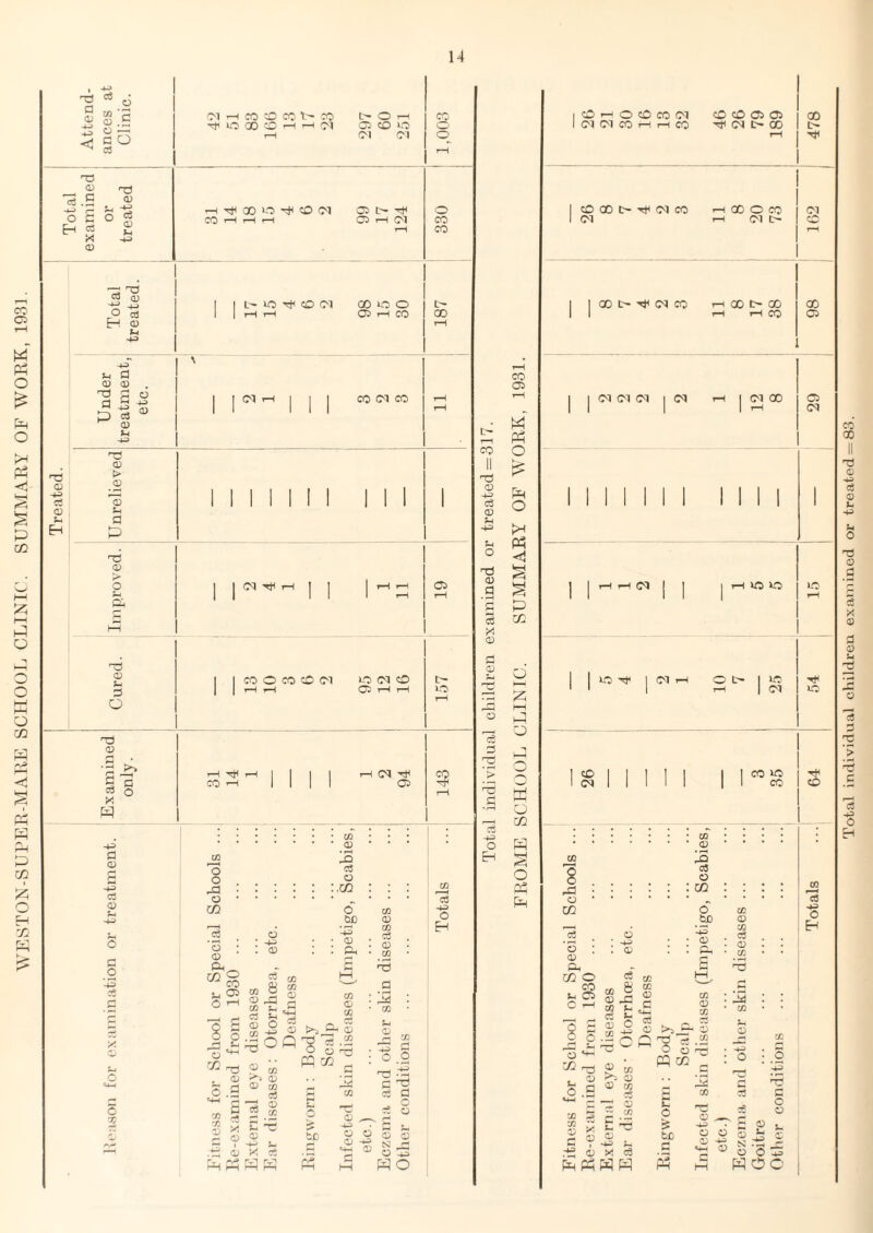 WESTON-SUPER-MARE SCHOOL CLINIC. SUMMARY OF WORK, 1931. -T3 (U 3.9 o E-i T3 <D -v> o d <D Vi ^3 TO (D -£ -d _P oj H <d Vi -v> v d cd a; . d 2 o d S -g P CJ ® 0) JH +3 nd CD > .2 0 V. a P CD ►> O s. Tf Ol H CO ID CO l CO OQOCOHH(M t-H t— O r—1 05 CD MO (M CM 1,003 r-H ^Q0>O'#OCT 05 t> -h* o CO rH r-H rH 03 rH (M CO r-H CO i | l> U5 «D (M co mo o o i | r-H rH 05 rH CO 00 rH CM CO CM CO CM ^ 05 CO O CO O (M CO TH O <M O 05 rH r-H (M 05 LO o o r& o m o : CD cl. U 5 o ^ o o h o ^ m . <33 s .g HH CO 9 S x r- CD C/3 03 IS c3 O .OQ . CD 03 CO 8 cd wd CO Vh , C3 U CD O CO -3 ° $ CO >1 a) CD CO a5 P CD C3 go o .5? '-+3 0) CO <D C/3 o3 (D CO S ^5 <D 3 e co CO CD CO cd 03 cn rW • CO Sm 03 _ _d co •2 g o 9 ed d X 03 k! OB SHK u o to Ph nd 03 np d o o s $ c8 -v> o H <D SI O CJ3 H O CO 05 KS LU c> rl 1 1 PH co O II k 03 Pd c3 03 O H k H> S-H Ph O H Tj 03 .9 § d 5 CO X 03 03 d r'd Hr rd W i—i o HI __, O c3 d Hi 1 o O > Q ^5 •9 e o — to -1-3 o 3 Eh S o 03 Ph 1 CD rH o CD CO <M O CD C3 03 00 1 <M CM CO r-. i-H CO ■hT (M t— CD H}1 1 CD 00 t~ <M CO rH qo o co CM <M rH Ol c- co | 1 CD » CM CO rH 00 l> 00 co 1 rH rH CO , C5 1 1 CM CM <M 1 rH I (M 00 05 1 1 1 1 »—l <M 1 II II II till 1 1 | rH rH (M 1 1 1 HlflO lO 1 1 1 1 r-, 1 1 >OH 1 CM a o L- | ID ■r 1 1 rH 1 Ol MO ] (DIM 1 1 I I CO MO 1 (Mill 1 I 1 1 CO «D * i * *  * 03 ‘ C0 d3 ’A C3 o o 02 pS . * * * m : * • * O Cd co o 02 -g tD 03 cn Eh cd 6 ~h ‘ cd o 03 ; -+-> . . 03 di ■ 03 . - -2 * * a 02 O ? c/3 hH JH O 1—j o CA cl from 193 re diseases s • Otorrhoe Deafnes Body Scalp C/3 03 : 03 2 d : : C/2 JH 2 ^ o i .1 ___ ’-H> Vi o 03 ri 03 d ® js s d 'S a d «-n c d 0 n r— o 'JO 3 p .2 o ~S - X C3 C/2 03 d i -H3 X E ? V <D X d ? be C -H> o o 03 -H* •h-i 03 £ £ V g.-si O C -u> Ph Ph W W P4 hH woe Total individual children examined or treated = 83.