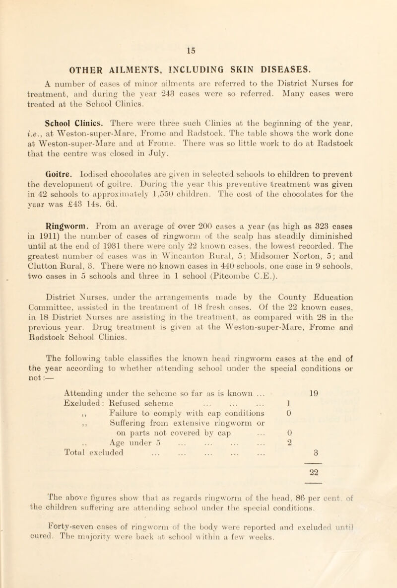 OTHER AILMENTS, INCLUDING SKIN DISEASES. A number of cases of minor ailments are referred to the District Nurses for treatment, and during the year 243 cases were so referred. Many cases were treated at the School Clinics. School Clinics. There were three such Clinics at the beginning of the year, i.e., at Weston-super-Mare, Frome and Radstock. The table shows the work done at Weston-super-Mare and at Frome. There was so little work to do at Radstock that the centre was closed in July. Goitre. Iodised chocolates are given in 'selected schools to children to prevent the development of goitre. During the year this preventive treatment was given in 42 schools to approximately 1,550 children. The cost of the chocolates for the year was £43 14s. 6d. Ringworm. From an average of over 200 cases a year (as high as 323 cases in 1911) the number of cases of ringworm olf the scalp has steadily diminished until at the end of 1931 there were only 22 known cases, the lowest recorded. The greatest number of cases was in Wincanton Rural, 5; Midsomer Norton, 5; and Clutton Rural, 3. There were no known cases in 440 schools, one case in 9 schools, two cases in 5 schools and three in 1 school (Pitcombe C.E.). District Nurses, under the arrangements made by the County Education Committee, assisted in the treatment of 18 fresh cases. Of the 22 known cases, in 18 District Nurses are assisting in the treatment, as compared with 28 in the previous year. Drug treatment is given at the Weston-super-Mare, Frome and Radstock School Clinics. The following table classifies the known head ringworm cases at the end of the year according to whether attending school under the special conditions or not:— Attending under the scheme so far as is known ... Excluded: Refused scheme 1 0 19 Failure to comply with cap conditions Suffering from extensive ringworm or on parts not covered by cap ,. Age under 5 Total excluded 0 3 22 The above figures show that as regards ringworm of the head, 80 per cent of the children suffering are attending school under the special conditions. Forty-seven cases of ringworm of the body were reported and excluded until cured. The majority were back at school within a few weeks.