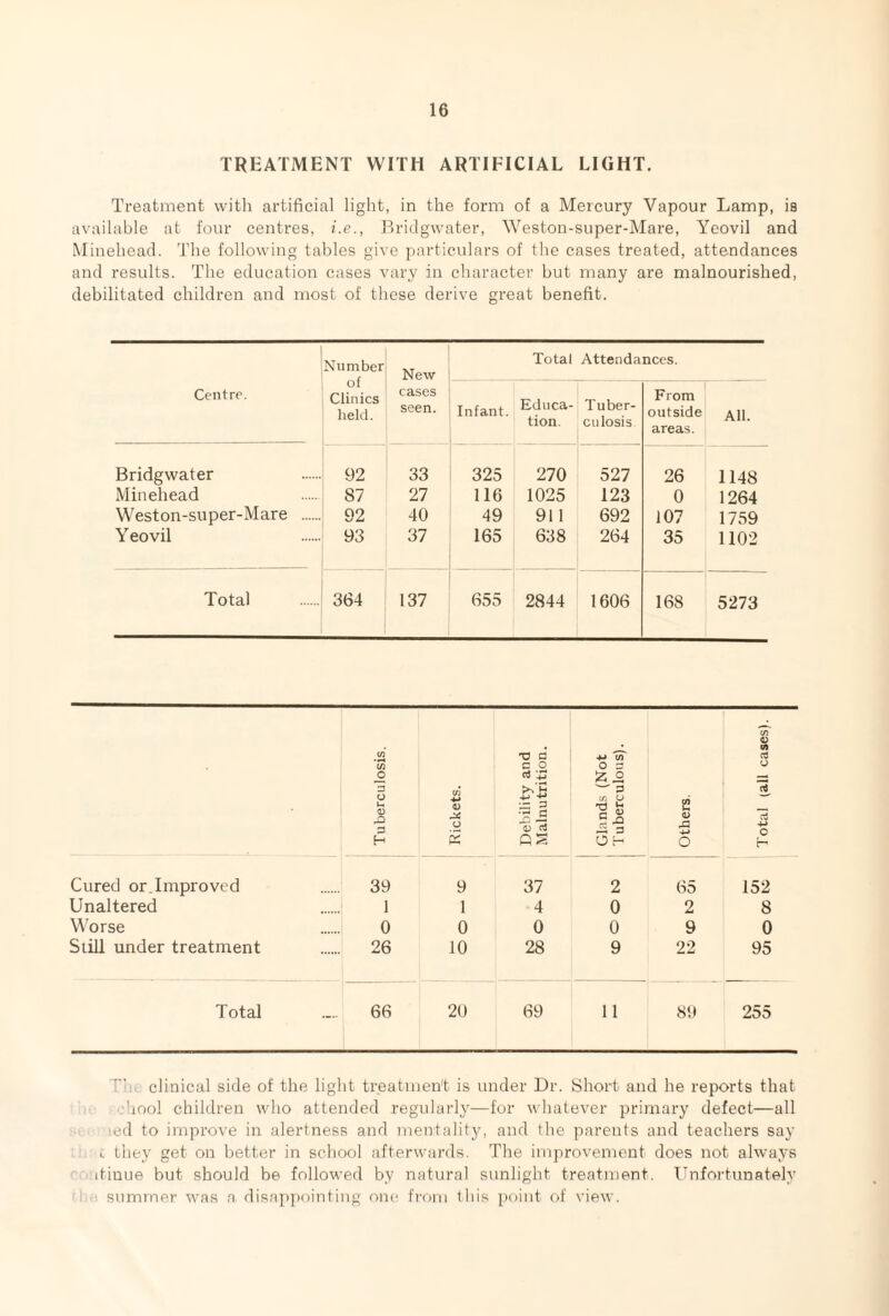 TREATMENT WITH ARTIFICIAL LIGHT. Treatment with artificial light, in the form of a Mercury Vapour Lamp, is available at four centres, i.e., Bridgwater, Weston-super-Mare, Yeovil and Minehead. The following tables give particulars of the cases treated, attendances and results. The education cases vary in character but many are malnourished, debilitated children and most of these derive great benefit. Centre. Number of Clinics held. New cases seen. Total Attendances. Infant. Educa¬ tion. T uber- culosis From outside areas. All. Bridgwater 92 33 325 270 527 26 1148 Minehead 87 27 116 1025 123 0 1264 Weston-super-Mare . 92 40 49 911 692 107 1759 Y eovil 93 37 165 638 264 35 1102 Total 364 137 655 2844 1606 168 5273 Tuberculosis, Rickets. Debility and Malnutrition. Glands (Not Tuberculous). Others. Total (all cases). Cured or Improved 39 9 37 2 65 152 Unaltered 1 1 4 0 2 8 Worse 0 0 0 0 9 0 Still under treatment 26 10 28 9 22 95 Total 66 20 69 11 89 255 clinical side of the light treatment is under Dr. Short and he reports that mol children who attended regularly—for whatever primary defect—all od to improve in alertness and mentality, and the parents and teachers say c they get on better in school afterwards. The improvement does not always itiuue but should be followed by natural sunlight treatment. Unfortunately summer was a disappointing one from this point of view.