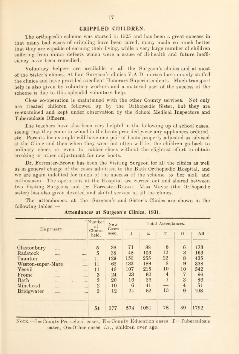 CRIPPLED CHILDREN. The orthopaedic scheme was started in 1925 and has been a great success in that many bad cases of crippling have been cured, many made so much better that they are capable of earning their iiving, while a very large number of children suffering from minor defects which were a cause of ill-health and future ineffi¬ ciency have been remedied. Voluntary helpers are available at all the Surgeon’s clinics and at most of the Sister's clinics. At four Surgeon’s clinics V.A.D. nurses have mainly staffed the clinics and have provided excellent Honorary Superintendents. Much transport help is also given by voluntary workers and a material part of the success of the scheme is due to this splendid voluntary help. Close co-operation is maintained with the other County services. Not only are treated children followed up by the Orthopedic Sister, but they are re-examined and kept under observation by the School Medical Inspectors and Tuberculosis Officers. The teachers have also been very helpful in the following up of school cases, seeing that they come to school in the boots provided,wear any appliances ordered, etc. Parents for example will have one pair of boots properly adjusted as advised at the Clinic and then when they wear out often will let the children go back to ordinary shoes or even to rubber shoes without the slightest effort to obtain crooking or other adjustment for new boots. Dr. Forrester-Brown has been the Visiting Surgeon for all the clinics as well as in general charge of the cases admitted to the Bath Orthopaedic Hospital, and we are again indebted for much of the succe ss of the scheme to her skill and enthusiasm. The operations at the Hospital are carried out and shared between two Visiting Surgeons and Dr. Forrester-Brown. Miss Mayor (the Orthopaedic sister) has also given devoted and skilful service at all the clinics. The attendances at the Surgeon's and Sister’s Clinics are shown in the following tables:— Attendances at Surgeon’s Clinics, 1931. Dispensary. Number of Clinics held. New Cases seen. Total Attendances. I E T o All Glastonbury 5 36 71 88 8 6 173 Radstock 5 38 45 103 12 3 163 Taunton 11 129 150 255 22 8 435 Weston-super-Mare 11 62 132 189 8 9 338 Yeovil 11 46 107 215 10 10 342 Frome 3 24 23 62 4 7 96 Bath 3 20 16 66 1 3 86 Minehead 2 10 6 41 — 4 51 Bridgwater 3 12 24 62 13 9 108 54 377 574 1081 78 59 1792 Note.—I = County Pre-school cases, E = County Education cases, TTuberculosis cases, 0 = Other cases, i.e., children over age.
