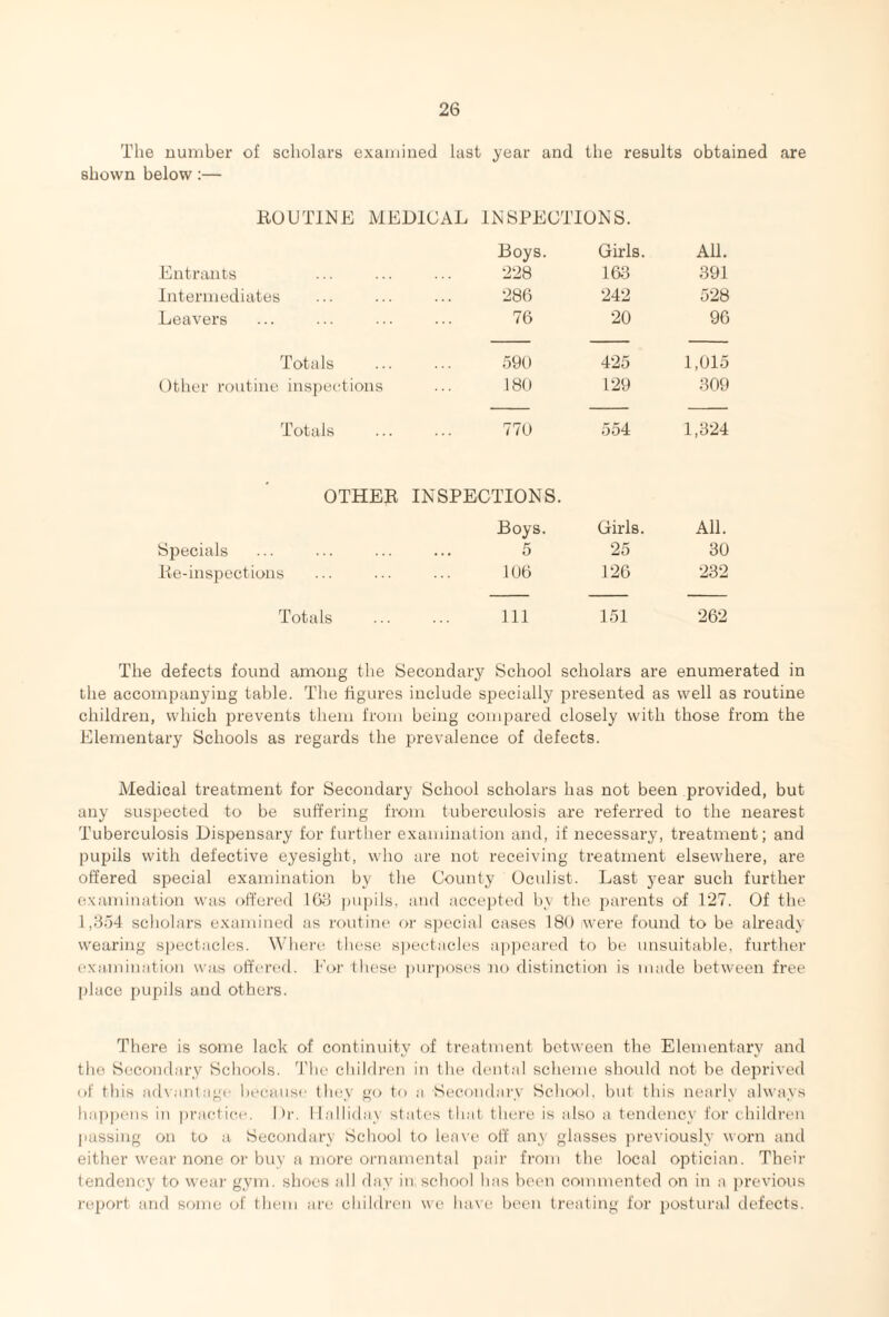 The number of scholars examined last year and the results obtained are shown below:— ROUTINE MEDICAL INSPECTIONS. Boys. Girls. All. Entrants 228 163 391 Intermediates 286 242 528 Leavers 76 20 96 Totals 590 425 1,015 Other routine inspections 180 129 309 Totals 770 554 1,324 OTHER INSPECTIONS. Boys. Girls. All. Specials 5 25 30 Re-inspections 106 126 232 Totals 111 151 262 The defects found among the Secondary School scholars are enumerated in the accompanying table. The figures include specially presented as well as routine children, which prevents them from being compared closely with those from the Elementary Schools as regards the prevalence of defects. Medical treatment for Secondary School scholars has not been provided, but any suspected to be suffering from tuberculosis are referred to the nearest Tuberculosis Dispensary for further examination and, if necessary, treatment; and pupils with defective eyesight, who are not receiving treatment elsewhere, are offered special examination by the County Oculist. Last year such further examination was offered 108 pupils, and accepted by the parents of 127. Of the 1,354 scholars examined as routine or special cases 180 were found to be already wearing spectacles. Where these spectacles appeared to be unsuitable, further examination was offered. For these purposes no distinction is made between free place pupils and others. There is some lack of continuity of treatment between the Elementary and the Secondary Schools. The children in the dental scheme should not be deprived of this advantage because they go to a Secondary School, but this nearly always happens in practice. Dr. Ilalliday states that there is also a tendency for children passing on to a Secondary School to leave off any glasses previously worn and either wear none or buy a more ornamental pair from the local optician. Their tendency to wear gym. shoes all day in. school has been commented on in a previous report and some of them are children we have been treating for postural defects.