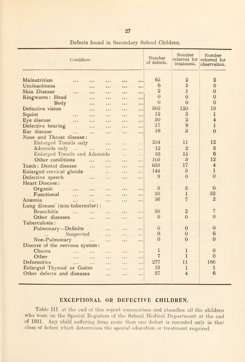 Defects found in Secondary School Children. Condition. Number of defects. Number referred for treatment. Number referred for observation. Malnutrition 65 2 2 Uncleanliness 6 5 0 Skin Disease 2 1 0 Ringworm: Head 0 0 0 Body 0 0 0 Defective vision 305 120 13 Squint 12 3 1 Eye disease . 30 2 4 Defective hearing 17 9 1 Ear disease 18 3 0 Nose and Throat disease: Enlarged Tonsils only 254 11 12 Adenoids only ... Enlarged Tonsils and Adenoids 12 2 3 33 15 6 Other conditions 103 3 12 Teeth: Dental disease 633 17 4 Enlarged cervical glands 144 3 1 Defective speech 9 0 0 Heart Disease: Organic 3 3 0 Functional 33 1 32 Anaemia 56 7 2 Lung disease (non-tubercular) : Bronchitis 30 2 7 Other diseases 0 0 0 Tuberculosis: Pulmonary—Definite 0 0 0 ,, Suspected 6 0 6 Non-Pulmonary 0 0 0 Disease of the nervous system : Chorea 1 1 0 Other 7 1 0 Deformities 277 11 166 Enlarged Thyroid or Goitre 13 1 1 Other defects and diseases 27 4 6 EXCEPTIONAL OR DEFECTIVE CHILDREN. Table III. at the end of this report summarises and classifies all the children who were on the Special Registers of the School Medical Department at the end of 1931. Any child suffering from more than one defect is recorded only in that class of defect which determines the special education or treatment required.