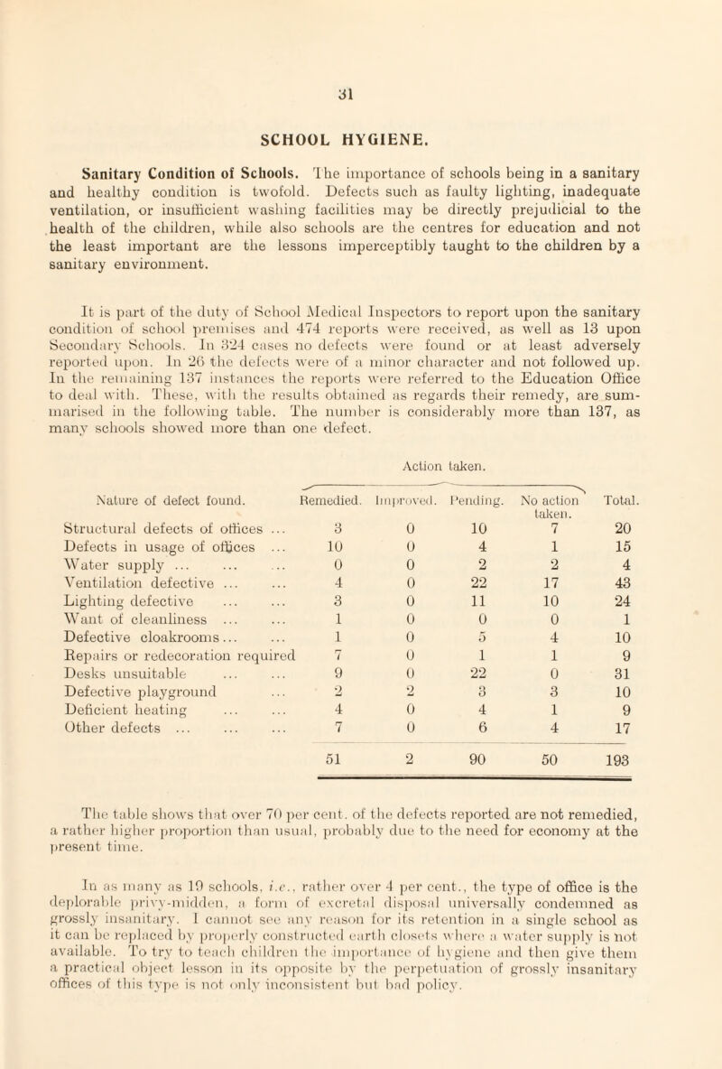 SCHOOL HYGIENE. Sanitary Condition of Schools. The importance of schools being in a sanitary and healthy condition is twofold. Defects such as faulty lighting, inadequate ventilation, or insufficient washing facilities may be directly prejudicial to the health of the children, while also schools are the centres for education and not the least important are the lessons imperceptibly taught to the children by a sanitary environment. It is part of the duty of School Medical Inspectors to report upon the sanitary condition of school premises and 474 reports were received, as well as 13 upon Secondary Schools. In 324 cases no defects were found or at least adversely reported upon. In 26 the delects were of a minor character and not followed up. In the remaining 137 instances the reports were referred to the Education Office to deal with. These, with the results obtained as regards their remedy, are sum¬ marised in the following table. The number is considerably more than 137, as many schools showed more than one defect. Nature of defect found. Remedied. Structural defects of offices ... 3 Defects in usage of offices ... 10 Water supply ... ... .. 0 Ventilation defective ... ... 4 Lighting defective ... ... 3 Want of cleanliness ... ... 1 Defective cloakrooms... ... 1 Repairs or redecoration required 7 Desks unsuitable ... ... 9 Defective playground ... 2 Deficient heating ... ... 4 Other defects ... ... ... 7 51 Action taken. Improved. Pending. No action t alien. Total 0 10 7 20 0 4 1 15 0 2 2 4 0 22 17 43 0 11 10 24 0 0 0 1 0 5 4 10 0 1 1 9 0 22 0 31 2 3 3 10 0 4 1 9 0 6 4 17 2 90 50 193 The table shows that over 70 per cent, of the defects reported are not remedied, a rather higher proportion than usual, probably due to the need for economy at the present time. In as many as 19 schools, i.e., rather over 4 per cent., the type of office is the deplorable privy-midden, a form of excretal disposal universally condemned as grossly insanitary. 1 cannot see any reason for its retention in a single school as it can be replaced by properly constructed earth closets where a water supply is not available. To try to teach children the importance of hygiene and then give them a practical object lesson in its opposite by the perpetuation of grossly insanitary offices of this type is not only inconsistent but bad policy.