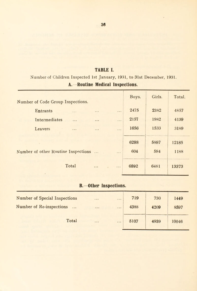 TABLE I. Number of Children Inspected 1st January, 1931, to 31st December, 1931. A.- Routine Medical Inspections, Number of Code Group Inspections. Boys. Girls. Total. Entrants 2475 2382 4857 Intermediates 2157 1982 4139 Leavers 1656 1533 3189 6288 5897 12185 Number of other Routine Inspections ... 604 584 1188 Total ... ... , 1 6892 6481 13373 B. -Other Inspections. Number of Special Inspections 719 730 1449 Number of Re-inspections ... 4388 4209 8597 Total 5107 4939 10046