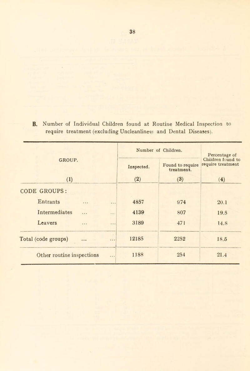B. Number of Individual Children found at Routine Medical Inspection to require treatment (excluding Uncleanliness and Dental Diseases). GROUP. (1) Number o Inspected. (2) f Children. Found to require treatment. (3) Percentage of Children found to require treatment (4) CODE GROUPS: Entrants 4857 974 20.1 Intermediates 4139 807 19.5 Leavers 3189 471 14.8 Total (code groups) 12185 2252 18.5 Other routine inspections 1)88 254 21.4