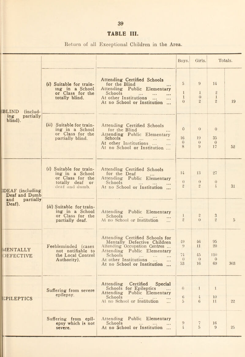 TABLE III. Return of all Exceptional Children in the Area. Boys. Girls. Totals. Attending Certified Schools 14 (») Suitable for train- for the Blind 5 9 ing in a School Attending Public Elementary or Class for the Schools ... . I 1 2 totally blind. At other Institutions 1 0 I 19 At no School or Institution ... 0 2 2 1BLIND (includ- ing partially blind). (ii) Suitable for train- Attending Certified Schools 0 ing in a School for the Blind 0 0 or Class for the Attending Public Elementary 16 35 partially blind. Schools . 19 At other Institutions ... 0 0 0 At no School or Institution ... 8 9 17 52 (i) Suitable for train- Attending Certified Schools 27 ing in a School for the Deaf 14 13 or Class for the Attending Public Elementary 0 0 totally deaf or Schools 0 31 DEAF (including deaf and dumb. At no School or Institution ... 2 Deaf and Dumb and partially [it) Suitable for train- Deaf). ing in a School Attending Public Elementary 3 or Class for the Schools 1 o partially deaf. At no School or Institution 2 0 9 5 Attending Certified Schools for Mentally Defective Children 49 46 95 vlENTALLY Feebleminded (cases Attending Occupation Centres ... 9 11 20 not notifiable to Attending Public Elementary DEFECTIVE the Local Control Schools 71 45 IK) Authority). At other Institutions 0 0 0 At no School or Institution ... 53 16 69 303 Attending Certified Special EPILEPTICS Suffering from severe epilepsy. Schools for Epileptics Attending Public Elementary Schools . 0 H 1 4 1 10 At no School or Institution 5 6 11 22 | Suffering from epil- Attending Public Elementary epsy which is not Schools 9 7 16