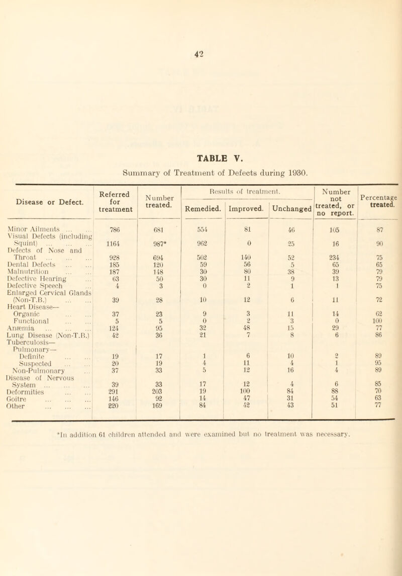 TABLE V. Summary of Treatment of Defects during 1930. Disease or Defect. Referred Number treated. Results of treatment. Number not treated, or no report. Percentage treated. for treatment Remedied. Improved. Unchanged Minor Ailments . 786 681 554 81 46 105 87 Visual Defects (including Squint) . 1164 987* 962 0 25 16 90 Defects of Nose and Throat . 928 694 502 140 52 234 75 Dental Defects . 185 120 59 56 5 65 65 Malnutrition 187 148 30 80 38 39 79 Defective Hearing 63 50 30 11 9 13 79 Defective Speech 4 3 0 2 1 1 75 Enlarged Cervical Glands (Non-T.B.) 39 28 10 12 6 11 72 Heart Disease— Organic . 37 23 9 3 11 14 62 Functional 5 5 0 2 3 0 100 Anaemia 124 95 32 48 15 29 77 Lung Disease (Non-T.B.) 42 36 21 7 8 6 86 Tuberculosis— Pulmonary— Definite . 19 17 1 6 10 c> 89 Suspected . 20 19 4 11 4 1 95 Non-Pulmonary 37 33 5 12 16 4 89 Disease of Nervous System . 39 33 17 12 4 6 85 Deformities . 291 203 19 100 84 88 70 Goitre . 146 92 14 47 31 54 63 Other . 220 169 84- 42 43 51 77 In addition 61 children attended and were examined but no treatment was necessary.