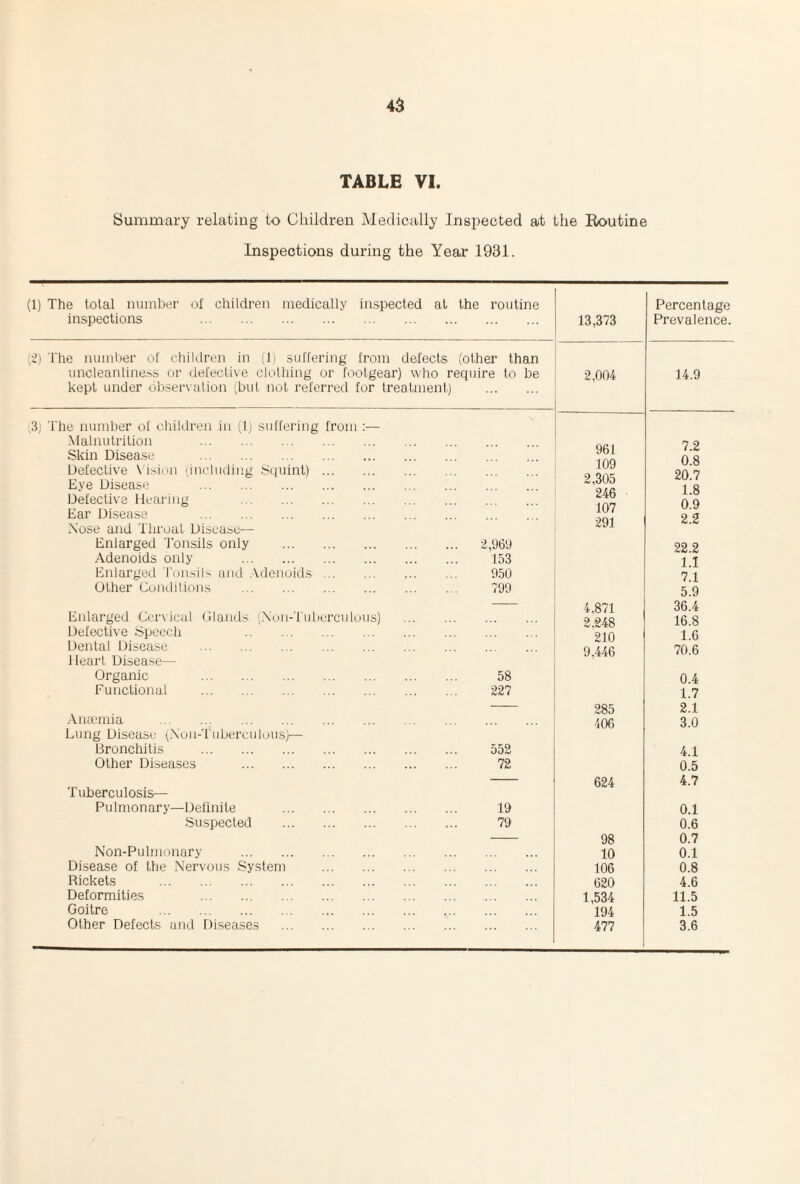 TABLE VI. Summary relating to Children Medically Inspected at the Routine Inspections during the Year 1931. (1) The total number of children medically inspected at the routine inspections . ;2) The number of children in (li suffering from defects (other than uncleanliness or defective clothing or footgear) who require to be kept under observation (but not referred for treatment) . ,3j The number of children in (1) suffering from :— Malnutrition . Skin Disease . Defective Vision (including Squint) . Eye Disease . Defective Hearing . Ear Disease . Nose and Throat Disease— Enlarged Tonsils only . Adenoids only . Enlarged Tonsils and Adenoids. Other Conditions . Enlarged Cervical Glands Nun-Tuberculous) Defective Speech . Dental Disease . Heart Disease— Organic . Functional . Anaemia . . Lung Disease (Noil-Tuberculous)— Bronchitis . Other Diseases . 2,969 153 950 799 58 227 552 72 T uberculosis— Pulmonary—Definite . 19 Suspected . 79 Non-Pulmonary Disease of the Nervous System Rickets . Deformities . Goitre . Other Defects and Diseases 13,373 Percentage Prevalence. 2,004 14.9 961 7.2 109 0.8 2,305 20.7 246 1.8 107 0.9 291 2.2 22.2 1.1 7.1 5.9 4,871 36.4 2.248 16.8 210 1.6 9,446 70.6 0.4 1.7 285 2.1 406 3.0 4.1 0.5 624 4.7 0.1 0.6 98 0.7 10 0.1 106 0.8 620 4.6 1,534 11.5 194 1.5 477 3.6