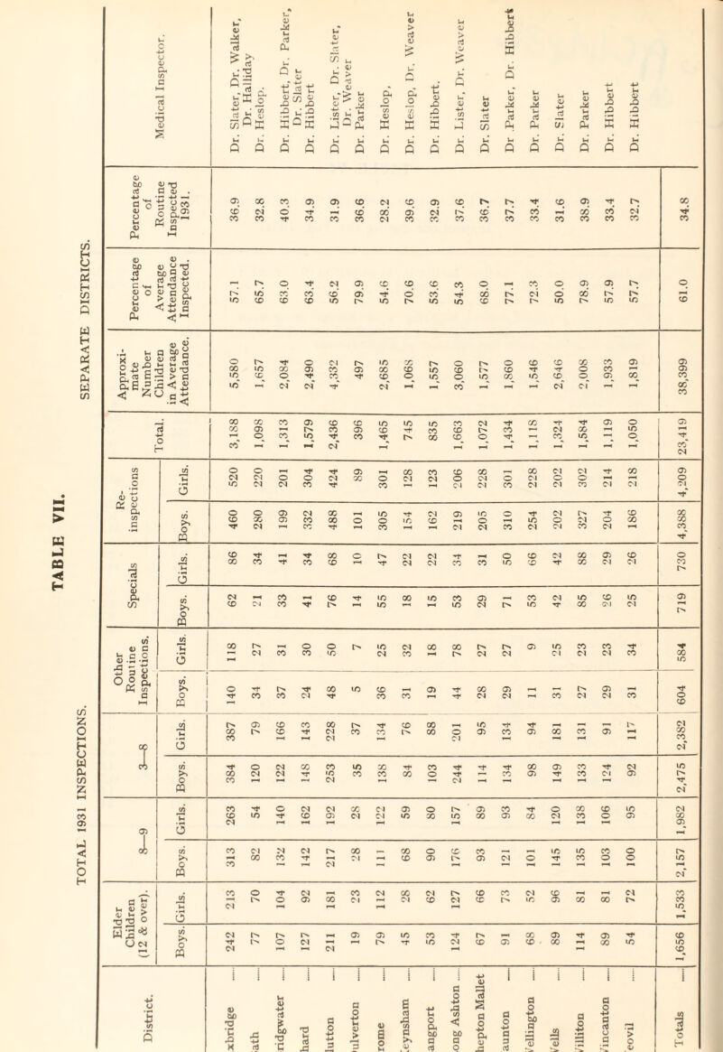 TOTAL 1931 INSPECTIONS. SEPARATE DISTRICTS.