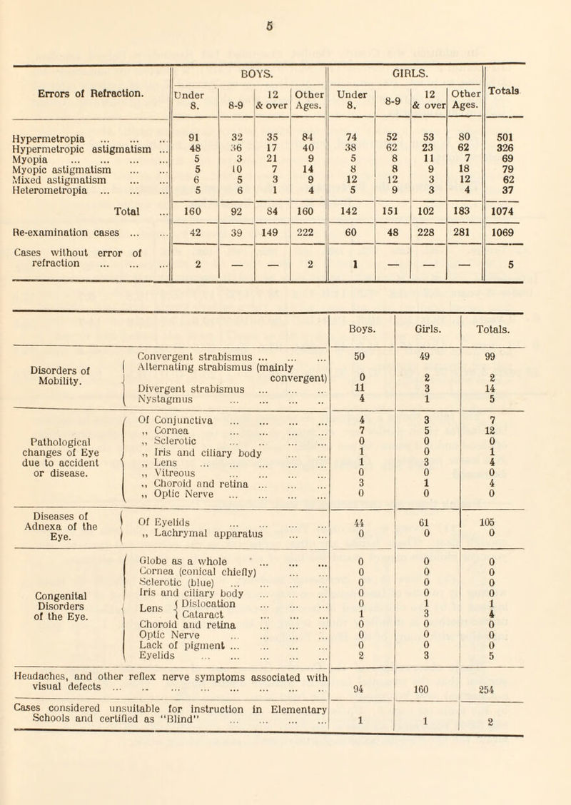Errors of Refraction. BOYS. GIRLS. Totals Under 8. 8-9 12 & over Other Ages. Under 8. 8-9 12 & over Other Ages. Hypermetropia . 91 32 35 84 74 52 53 80 501 Hypermetropic astigmatism ... 48 36 17 40 38 62 23 62 326 Myopia . 5 3 21 9 5 8 11 7 69 Myopic astigmatism . 5 10 7 14 8 8 9 18 79 Mixed astigmatism . 6 5 3 9 12 12 3 12 62 Heterometropia . 5 6 1 4 5 9 3 4 37 Total 160 92 84 160 142 151 102 183 1074 Re-examination cases . 42 39 149 222 60 48 228 281 1069 Cases without error of refraction . 2 — — 2 1 — _ — 5 Boys. Girls. Totals. Convergent strabismus. 50 49 99 Disorders of Alternating strabismus (mainly Mobility. convergent) 0 2 2 Divergent strabismus . 11 3 14 Nystagmus . 4 1 5 Of Conjunctiva . 4 3 7 ,, Cornea . 7 5 12 Pathological ,, Sclerotic . 0 0 0 changes of Eye ,, Iris and ciliary body . 1 0 1 due to accident i ,, Lens . 1 3 4 or disease. ,, Vitreous . 0 0 0 ,, Choroid and retina . 3 1 4 ^ ,, Optic Nerve . 0 0 0 Diseases of ( Adnexa of the ■ Of Eyelids . 44 61 105 Eye. 1 ,, Lachrymal apparatus . 0 0 0 Globe as a whole '. 0 0 0 Cornea (conical chiefly) . 0 0 0 Sclerotic (blue) . 0 0 0 Congenital Iris and ciliary body . 0 0 0 Disorders Lens \ l^islocation . 0 1 1 of the Eye. ^ (Cataract . 1 3 4 Choroid and retina . 0 0 0 Optic Nerve . 0 0 0 Lack of pigment. 0 0 0 Eyelids . 2 3 5 Headaches, and other reflex nerve symptoms associated with visual detects ... . 94 160 254 Cases considered unsuitable for instruction in Elementary Schools and certified as “Blind” . 1 > 1 2