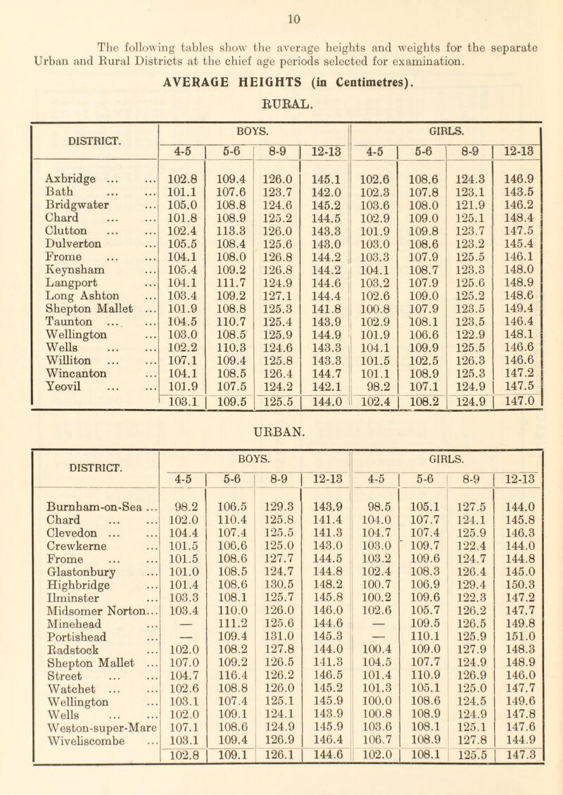 The following tables show the average heights and weights for the separate Urban and Kural Districts at the chief age periods selected for examination. AVERAGE HEIGHTS (in Centimetres). EUBAL. DISTRICT. BOYS. GIRLS. 4-5 5-6 8-9 12-13 4-5 5-6 8-9 12-13 Axbridge. 102.8 109.4 126.0 145.1 102.6 108.6 124.3 146.9 Bath 101.1 107.6 123.7 142.0 102.3 107.8 123.1 143.5 Bridgwater 105.0 108.8 124.6 145.2 103.6 108.0 121.9 146.2 Chard 101.8 108.9 125.2 144.5 102.9 109.0 125.1 148.4 Glutton 102.4 113.3 126.0 143.3 101.9 109.8 123.7 147.5 Dulverton 105.5 108.4 125.6 143.0 103.0 108.6 123.2 145.4 Frome 104.1 108.0 126.8 144.2 j 103.3 107.9 125.5 146.1 Keynsham 105.4 109.2 126.8 144.2 104.1 108.7 123.3 148.0 Langport 104.1 111.7 124.9 144.6 ' 103.2 107.9 125.6 148.9 Long Ashton 103.4 109.2 127.1 144.4 102.6 109.0 125.2 148.6 Shepton Mallet ... 101.9 108.8 125.3 141.8 100.8 107.9 123.5 149.4 Taunton 104.5 110.7 125.4 143.9 102.9 108.1 123.5 146.4 Wellington 103.0 108.5 125.9 144.9 101.9 106.6 122.9 148.1 Wells . 102.2 110.3 124.6 143.3 104.1 109.9 125.5 146.6 Wilhton 107.1 109.4 125.8 143.3 101.5 102.5 126.3 146.6 Wincanton 104.1 108.5 126.4 144.7 101.1 108.9 125.3 147.2 Yeovil 101.9 107.5 124.2 142.1 98.2 107.1 124.9 147.5 103.1 109.5 125.5 144.0 102.4 108.2 124.9 147.0 URBAN. DISTRICT. BOYS. GIRLS. 4-5 5-6 8-9 12-13 4-5 5-6 8-9 12-13 Burnham-on-Sea ... 98.2 106.5 129.3 143.9 98.5 105.1 127.5 144.0 Chard 102.0 110.4 125.8 141.4 104.0 107.7 124.1 145.8 Clevedon ... 104.4 107.4 125.5 141.3 104.7 107.4 125.9 146.3 Crewkerne 101.5 100.6 125.0 143.0 103.0 ■ 109.7 122.4 144.0 Frome 101.5 108.6 127.7 144.5 103.2 109.6 124.7 144.8 Glastonbury 101.0 108.5 124.7 144.8 102.4 108.3 120.4 145.0 Highbridge 101.4 108.6 130.5 148.2 100.7 106.9 129.4 150.3 Ilminster 103.3 108.1 125.7 145.8 100.2 109.6 122.3 147.2 Midsomer Norton... 103.4 110.0 126.0 146.0 102.6 105.7 126.2 147.7 Minehead — 111.2 125.6 144.6 — 109.5 126.5 149.8 Portishead — 109.4 131.0 145.3 — 110.1 125.9 151.0 Eadstock 102.0 108.2 127.8 144.0 100.4 109.0 127.9 148.3 Shepton Mallet ... 107.0 109.2 120.5 141.3 104.5 107.7 124.9 148.9 Street 104.7 116.4 126.2 146.5 101.4 110.9 126.9 146.0 W atchet ... 102.6 108.8 126.0 145.2 101.3 105.1 125.0 147.7 Wellington 103.1 107.4 125.1 145.9 100.0 108.6 124.5 149.6 Wells . 102.0 109.1 124.1 143.9 100.8 108.9 124.9 147.8 Weston-super-Mare 107.1 108.0 124.9 145.9 103.6 108.1 125.1 147.6 Wivehscombe 103.1 109.4 126.9 146.4 106.7 108.9 127.8 144.9 102.8 109.1 126.1 144.6 102.0 108.1 125.5 147.3“