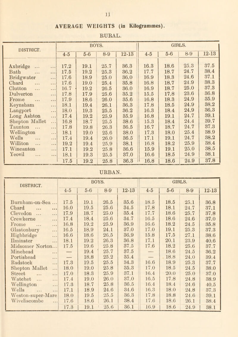 AVERAGE WEIGHTS (in Kilogrammes). RURAL. DISTRICT. BOYS. GIRLS. 4-5 5-6 8-9 12-13 4-5 1 5-6 1 8-9 12-13 Axbridge ... 17.2 19.1 25.7 36.3 16.3 18.6 25.3 37.5 Bath 17.5 19.2 25.3 36.2 i 17.7 18.7 24.7 38.4 Bridgwater 17.6 18.9 25.0 36.0 16.9 18.3 24.6 37.1 Chard 17.6 19.0 25.4 35.8 16.8 18.7 24.9 38.3 Glutton 16.7 19.2 26.5 36.0 i 16.9 18.7 25.0 37.3 Bulverton 17.8 17.9 25.6 35.2 15.5 17.8 23.6 36.8 Frome 17.9 18.6 26.0 35.6 1 16.8 18.3 24.9 35.9 Keynsham 18.1 19.4 26.1 36.3 17.8 18.5 24.9 38.2 Langport 18.0 19.3 25.5 36.2 16.3 18.4 24.9 36.3 Long Ashton 17.4 19.2 25.9 35.9 16.8 19.1 24.7 39.1 Shepton Mallet ... 16.8 18.7 25.5 38.6 15.3 18.4 24.4 39.7 Taunton 17.8 19.8 26.3 36.5 16.7 18.7 24.7 37.3 Wellington 18.1 19.0 25.6 38.0 17.3 18.0 25.4 38.9 Wells . 17.4 19.4 26.0 36.5 17.1 19.1 24.7 38.2 Williton 19.2 19.4 25.9 38.1 16.8 18.2 25.9 38.4 Wincanton 17.1 19.2 25.8 36.6 15.9 19.1 25.0 38.5 Yeovil 18.1 19.3 25.5 37.0 16.6 18.5 24.9 38.1 17.5 1 19.2 25.8 1 36.3 16.8 18.6 24.9 1 37.8 URBAN. DISTRICT. BOYS. GIRLS. 4-5 5-6 8-9 12-13 4-5 5-6 i 8-9 12-13 Burnham-on-Sea ... 17.5 19.1 26.5 35.6 18.5 18.5 25.1 36.8 Chard . 16.0 19.5 25.6 34.5 17.8 18.1 , 24.7 37.1 Clevedon ... 17.9 18.7 25.0 35.4 17.7 18.6 ' 25.7 37.8 Crewkerne 17.4 18.4 25.6 34.7 16.5 18.6 24.6 37.0 Frome 16.8 19.2 25.9 36.9 16.6 18.2 24.5 35.8 Glastonbury 16.5 18.9 24.1 37.0 17.0 19.1 25.3 37.3 Highbridge 16.6 18.6 26.5 36.9 15.8 17.5 27.1 38.6 Ilminster 18.1 19.2 26.3 36.8 17.1 20.1 23.9 40.6 Midsomer Norton... 17.5 19.6 25.8 37.5 17.6 18.2 25.6 37.7 Minehead — 19.4 25.7 37.5 — 18.6 24.5 36.2 Portishead — 18.8 25.2 35.4 — 18.8 24.0 39.4 Radstock 17.3 19.5 25.5 34.3 16.6 18.9 25.3 37.7 Shepton Mallet ... 18.0 19.0 25.8 35.3 17.0 18.5 24.5 38.0 Street 17.0 18.3 25.9 37.1 16.4 20.0 25.0 37.0 Watchet ... 17.4 19.0 26.0 37.0 16.5 17.8 24.8 38.9 Wellington 17.3 18.7 25.8 36.5 16.4 18.4 24.6 40.5 Wells . 17.1 18.9 24.6 34.6 16.3 18.0 24.8 37.3 Weston-super-Mare 18.0 19.5 25.5 36.3 17.8 18.8 24.6 39.1 Wiveliscombe 17.6 18.6 26.1 38.4 i 17.6 18.6 26.1 38.4 17.3 19.1 25.6 36.1 16.9 18.6 24.9 38.1