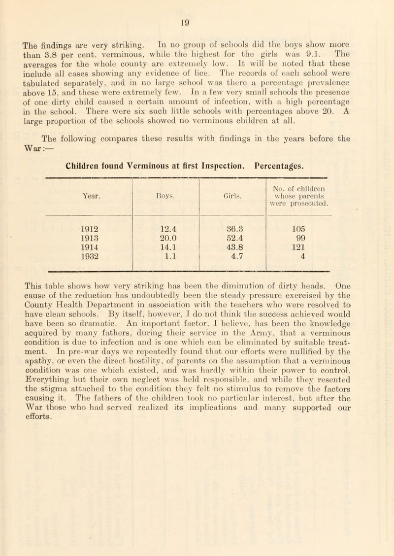 The findings ;U‘e very striking. In no group of scliools did the hoys show more than 3.8 per cent, verminous, while the liighest for the girls was 9.1. The averages for the whole county are extremely low. It will he noted that these include all cases showing any evidence of lice. 'Jdie records of each school were tabulated separately, aud iu no large school was there a percentage prevalence above 15, and these were extremely few. In a few very small schools the })resence of one dirty child caused a certain amount of infection, with a high percentage in the school. There were six such little schools with percentages above 20. A large proportion of the schools showed no verminous children at all. The following compares these results with findings in the years before the War;— Children found Verminous at first Inspection. Percentages. Year. Roys. Tiirls. No. of children uhose i>arents were i)roseculed. 1912 12.4 36.3 105 1913 20.0 52.4 99 1914 14.1 43.8 121 1932 1.1 4.7 4 This table shows how very striking has been the diminution of dirty heads. One cause of the reduction has undoubtedly been the steady pressure exercised by the County Health Department in association with the teachers who were resolved to have clean schools. By itself, however, T do not think the success achieved would have been so dramatic. An important factor, I believe, has been the knowledge acquired by many fathers, during their service in the Army, that a verminous condition is due to infection and is one which can be eliminated by suitable treat¬ ment. In pre-war days we re])eatedly found that our efforts were nullified by the apathy, or even the direct hostility, of parents on the assumption that a verminous condition was one which existed, and was hardly within their power to control. Everything but their own neglect was held res])onsihle, and while they resented the stigma attached to the condition they felt no stimulus to remove the factors causing it. The fathers of the children took no ]urrticular interest, hut after the War those who had served realized its im])lications and many supported our efforts.