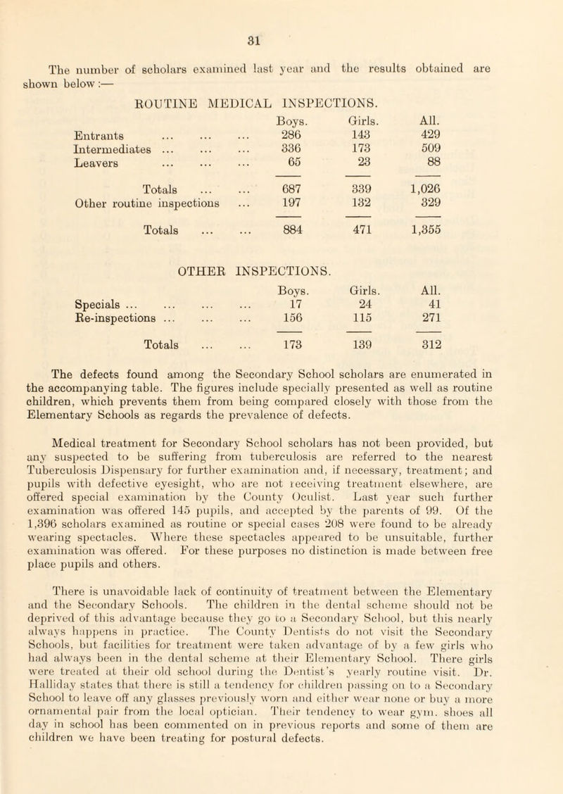 The number of schobirs examined last year and the results obtained are shown below:— KOUTINE MEDICAL INSPECTIONS. Boys. Girls. All. Entrants 286 143 429 Intermediates ... 336 173 509 Leavers 65 23 88 Totals 687 339 1,026 Other routine inspections 197 132 329 Totals 884 471 1,355 OTHEK INSPECTIONS. Boys. Girls. All. Specials ... 17 24 41 Be-inspections ... 156 115 271 Totals 173 139 312 The defects found among the Secondary School scholars are enumerated in the accompanying table. The figures include specially presented as well as routine children, which prevents them from being compared closely with those from the Elementary Schools as regards the prevalence of defects. Medical treatment for Secondary School scholars has not been provided, but any suspected to be suffering from tuberculosis are referred to the nearest Tuberculosis Dispensai’y for further examination and, if necessary, treatment; and pupils with defective eyesight, who are not leceiving treattuent elsewhere, are offered special examination by the County Dculist. Last year such further examination was offered 145 pupils, and accepted by the parents of 99. Of the 1,396 scholars examined as routine or special cases '208 were found to be already wearing spectacles. Where tliese spectacles appeared to be unsuitable, further examination was offered. For these purposes no distinction is made between free place pupils and others. There is unavoidable lack of continuity of treatment between the Elementary and the Secondary Schools. The children in the dental scheme should not be deprived of this advantage because they go to a Secondary School, but this nearly always hapj)ens in practice. The County Dentists do not visit the Secondary Schools, but facilities for treatment were taken advantage of by a few girls who had always been in the dental scheme at their Elementary School. There girls were treated at their old school during tlu; J'lcntist’s yearly routine visit. Dr. Halliday states that there is still a tendency For children passing on to a Secondary School to leave off' any glasses previously worn and either wear none or buv a more ornamental pair from the local optician, d’lieir tendency to wear gym. shoes all day in school has been commented on in previous reports and some of them are cliildren we have been treating for postural defects.