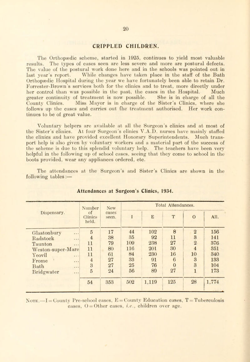 CRIPPLED CHILDREN. Tlie Orthopitdic sclieme, started in 1925, continues to yield most valuable results. The types of cases seen are less severe and more are postural defects. The value of the postural work done here and in the schools was pointed out in last year’s report. While changes have taken place in the staff of the Bath Orthopaedic Hospital during the year we have fortunately been able to retain Dr. Forrester-Brown s services both for the clinics and to treat, more directly under her control than was possible in the past, the cases in the Hospital. Much greater continuity of treatment is now possible. She is in charge of all the County Clinics. Miss Mayor is in charge of the Sister’s Clinics, where she follows up the cases and carries out the treatment authorised. Her work con¬ tinues to be of great value. Voluntary helpers are available at all the Surgeon’s clinics and at most of the Sister’s clinics. At four Surgeon’s clinics V.A.D. nurses have mainly staffed the clinics and have provided excellent Honorary Superintendents. Much trans¬ port help is also given by voluntary workers and a material part of the success of the scheme is due to this splendid voluntary help. The teachers have been very helpful in the following uj) of school cases, seeing that they come to school in the boots provided, wear any appliances ordered, etc. The attendances at the Surgeon’s and Sister’s Clinics are shown in the following tables:— Attendances at Surgeon's Clinics, 1934. Dispensary. Number of Clinics held. New cases .seen. Total Attendances. I E T 0 All. Glastonbury 5 17 44 102 8 2 156 Radstock 4 38 y6 92 11 3 141 Taunton 11 79 109 238 27 2 376 Weston-super-Mare 11 80 116 201 30 4 351 Yeovil 11 61 84 230 16 10 340 Frome ‘ 4 27 33 91 6 3 133 Bath 3 27 25 76 0 3 104 Bridgwater 5 24 56 89 27 1 173 54 353 502 1,119 125 28 1,774 N(.)TH.—I = County I’re-scliool cases, 1*1 = County Education cases, T = Tuberculosis cases, () = ether cases, i.e., children over age.