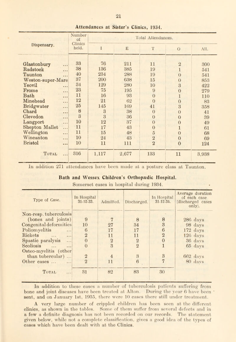 Attendances at Sister’s Clinics, 11)34. Dispensary. Number ol Clinics held. Total ALleiidances. I E T 0 •All. Glastonbury 33 76 211 11 2 300 Kadstock 3b 136 385 19 1 541 Taunton 40 234 288 19 0 541 Weston-super-Mare 37 200 638 15 0 853 Yeovil 34 129 280 10 3 422 Frome 23 75 195 9 0 279 Bath 11 16 93 0 1 no Minehead 12 21 62 0 0 83 Bridgwater 25 145 169 41 3 358 Chard 8 3 38 0 0 41 Clevedon 3 3 36 0 0 39 Langport 10 12 37 0 0 49 Shepton Mallet ... 11 17 43 0 1 61 Wellington 11 15 48 5 0 68 Wincanton 10 24 43 2 0 69 Bristol 10 11 111 2 0 124 Tot.-vl ... 316 1,117 2,677 133 11 3,938 In addition 271 attendances have been made at a posture class at Taunton. Bath and Wessex Children’s Orthopaedic Hospital. Somerset cases in hospital during 1934. Type of Case. In Hospital 31-12-33. .Admitted. Discharged. In Hospital 31-12-34. .Average duration of each case (discharged cases only). Non-resp. tuberculosis (bones and joints) 9 7 8 8 286 davs Congenital deformities 10 27 34 3 98 days Poliomyelitis 6 17 17 6 172 days Rickets 2 11 11 2 126 davs Spastic paralysis 0 2 2 0 36 days Scoliosis 0 3 2 1 65 davs Osteo-myelitis (other than tubercular) ... 2 4 3 3 662 davs Other cases ... 2 11 6 7 80 days Total 31 82 83 30 In addition to tliese cases a mmd)er of tuberculosis patients suffering from bone and joint diseases have been treated at Alton. During the year 0 liavo been ' sent, and on January 1st, 1935, tlierc were 10 cases tliere still under treatment. A very large number of cri])])led cbildren has been seen at the different clinics, as shown in the tables. Some of them suffer from several defects and in a few a definite diagnosis has not been recorded on our records. The statement given below, while not a complete classification, gives a good idea of the fy])es of cases which have been dealt with at the Clinics.